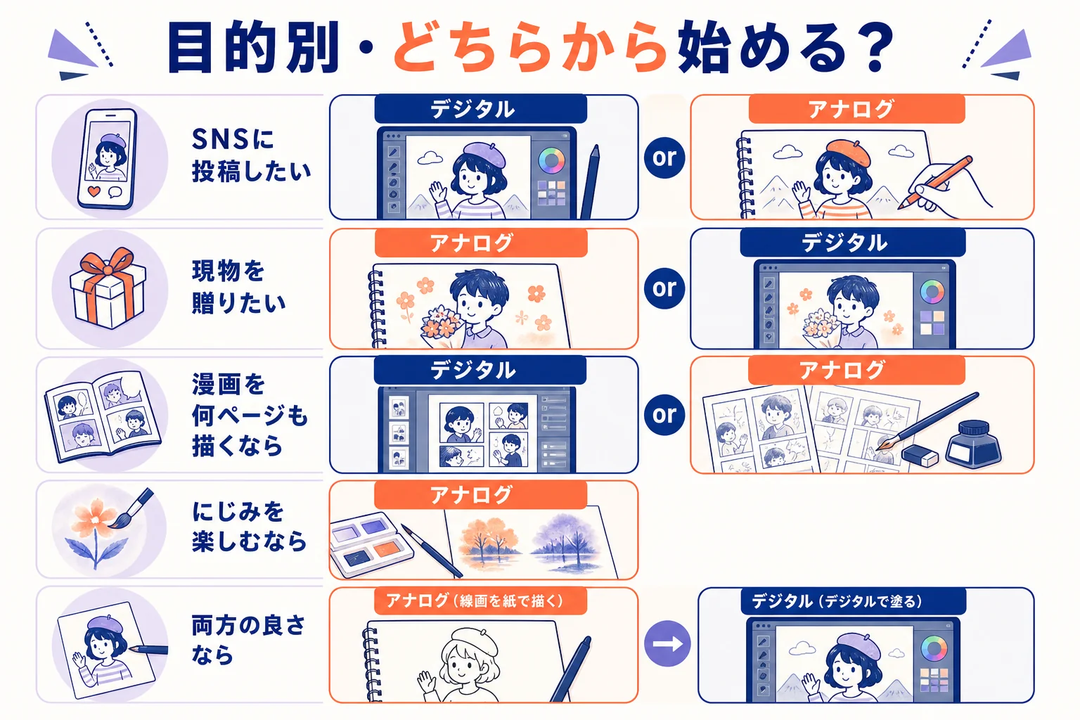 やりたいことに合わせてアナログとデジタルイラストのどちらから始めるかを選ぶ流れの図解