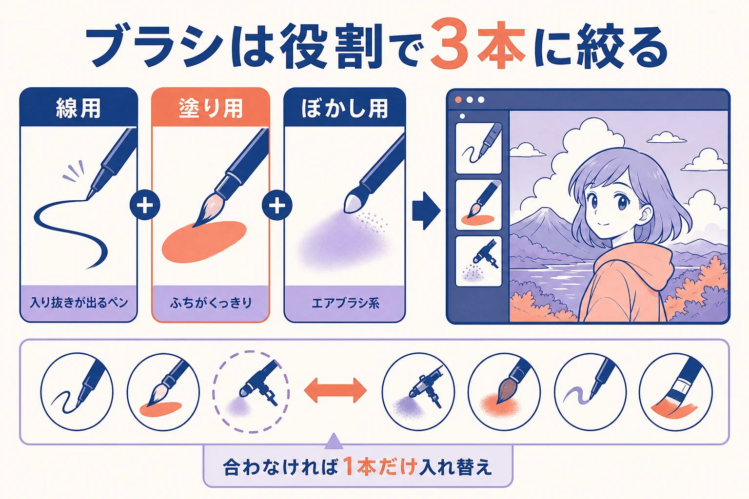 線用・塗り用・ぼかし用の3本にブラシを絞る考え方と、それぞれの使う場面を示した図解