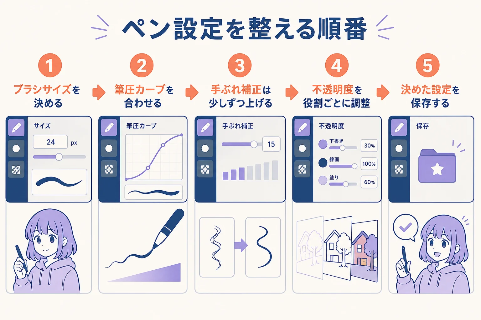 ペン設定をブラシサイズ、筆圧、手ぶれ補正、不透明度の順に調整する流れを示した図解