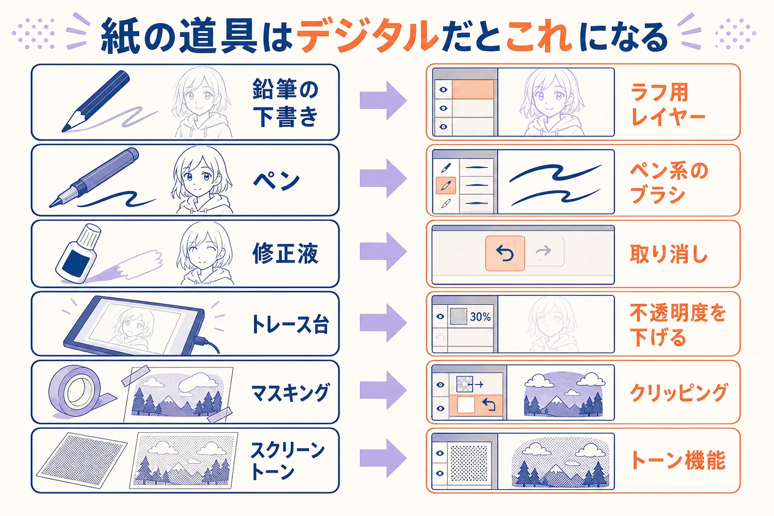 紙の画材がデジタルイラストのどの機能に置き換わるかを並べた対応図