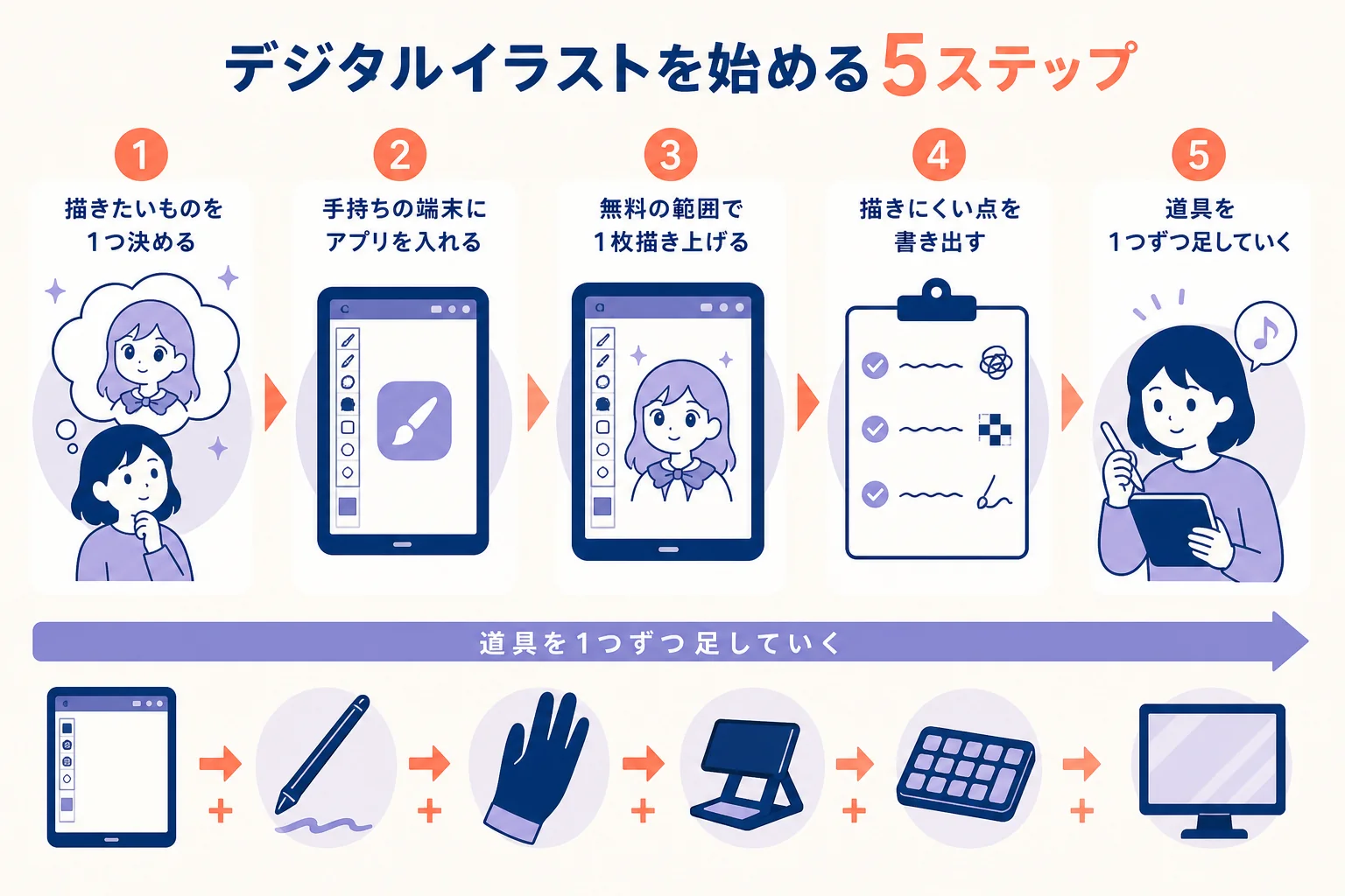 デジタルイラストを始めるまでの5ステップを並べた図解