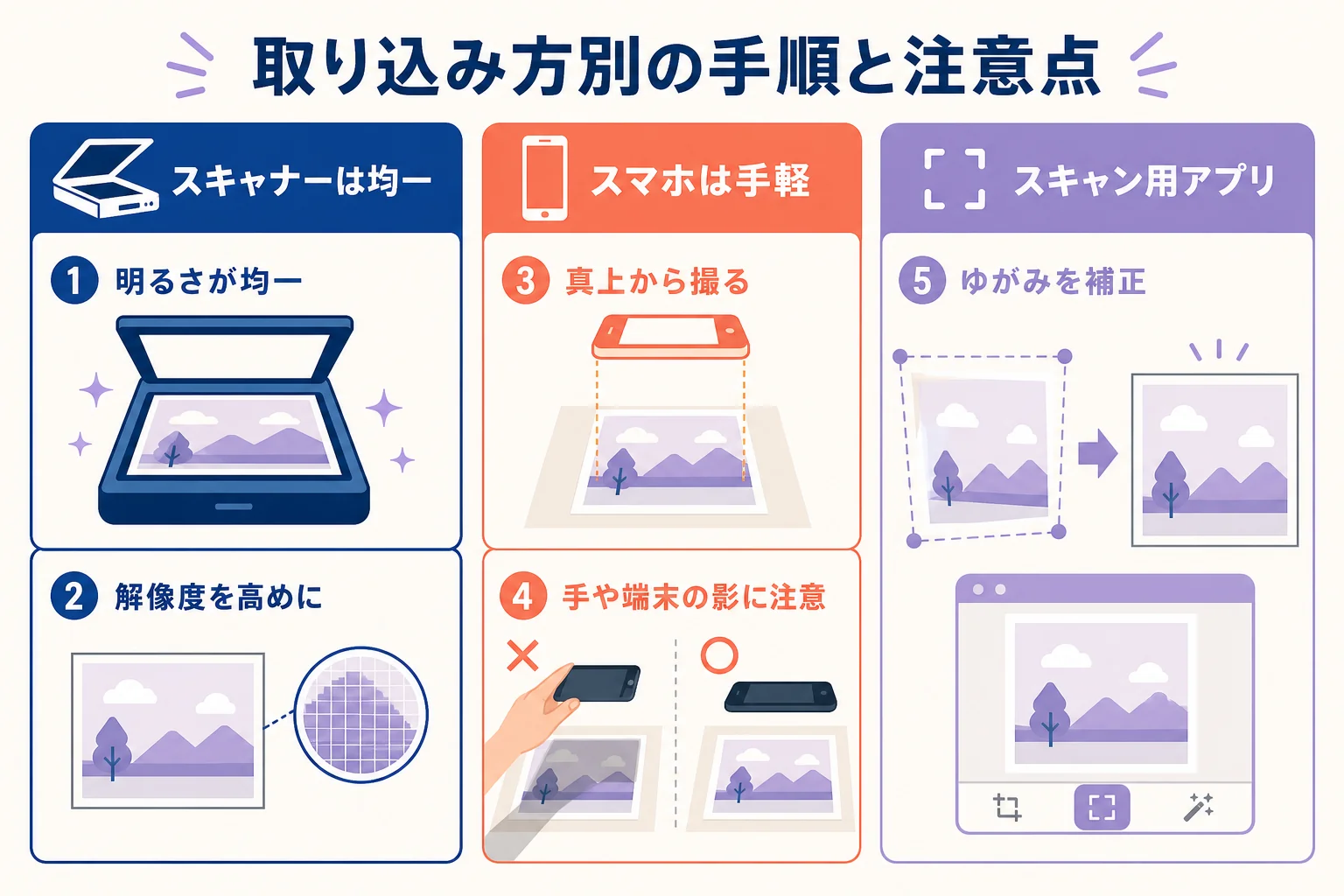 スキャナーとスマホ撮影の取り込み方ごとに、手順と失敗しやすい点を比べた図解