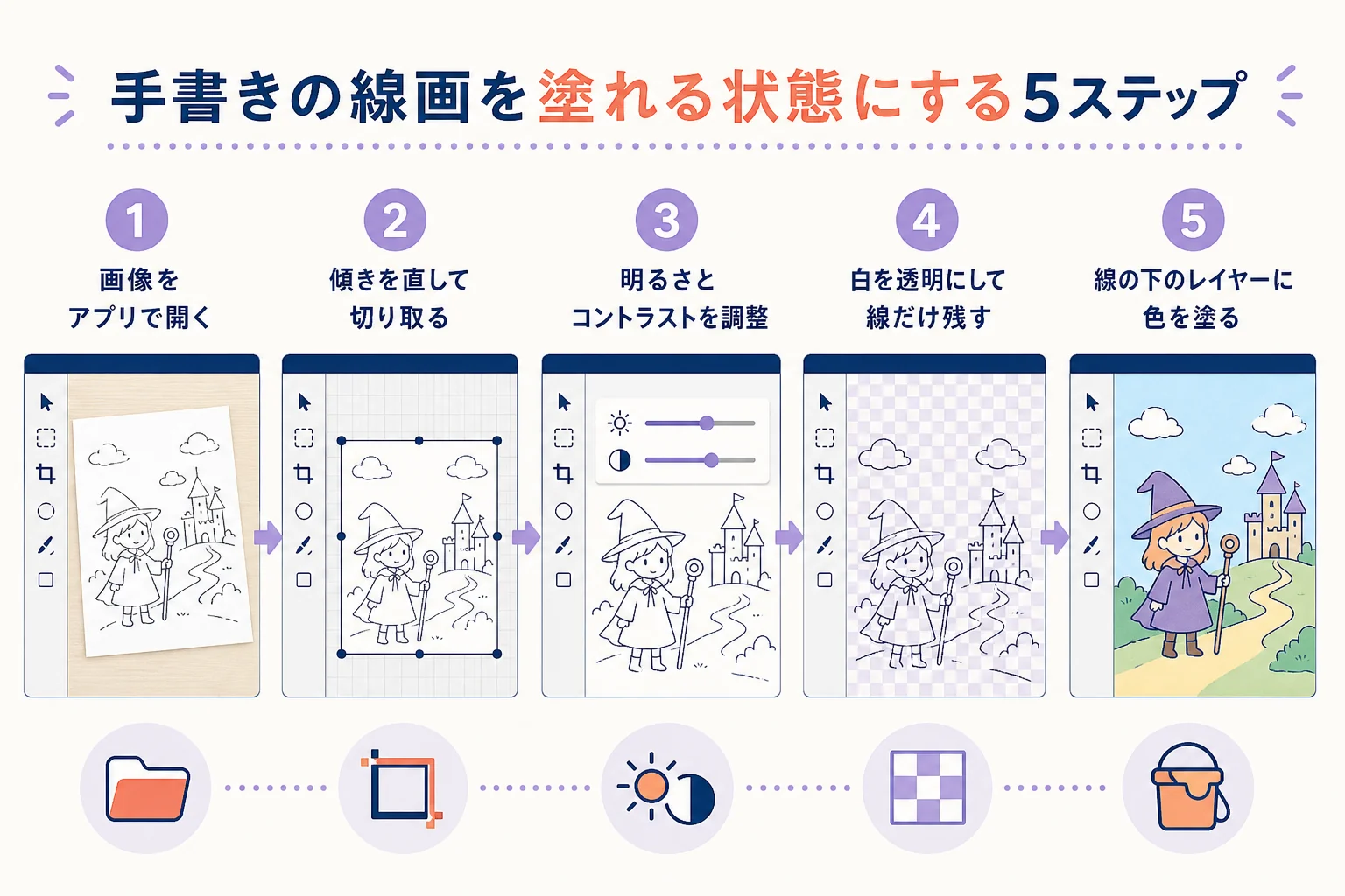 手書きの線画を取り込んでから色を塗るまでの5つの手順を示した図解