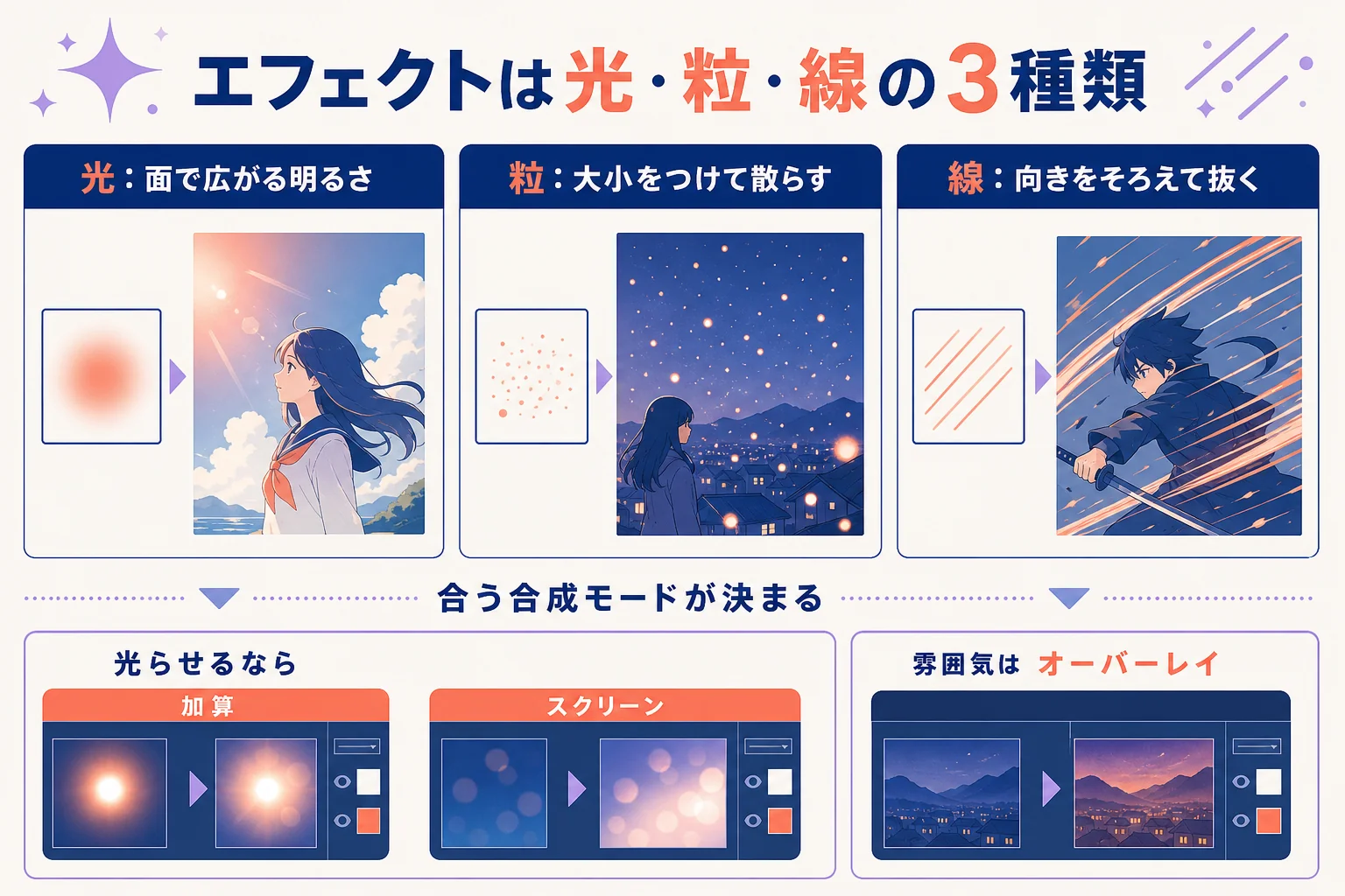 エフェクトを光・粒・線の3種類に分け、それぞれに合う合成モードを示した図解