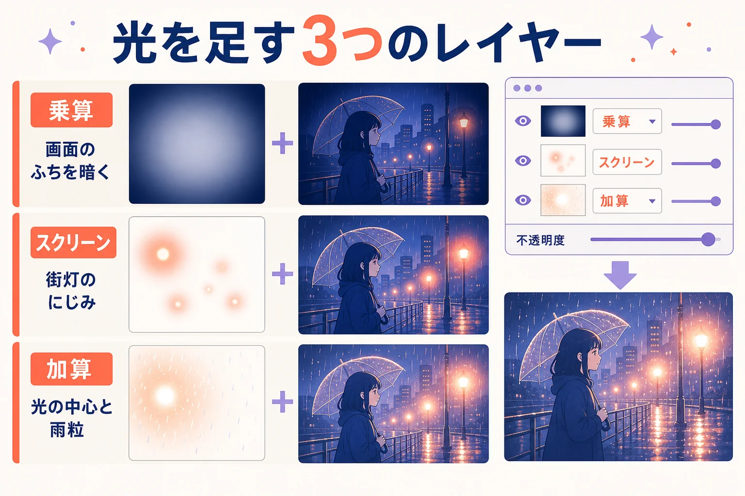 雨の日の街角の女の子のイラストに、乗算・スクリーン・加算の順で光を足していく手順を示した図解