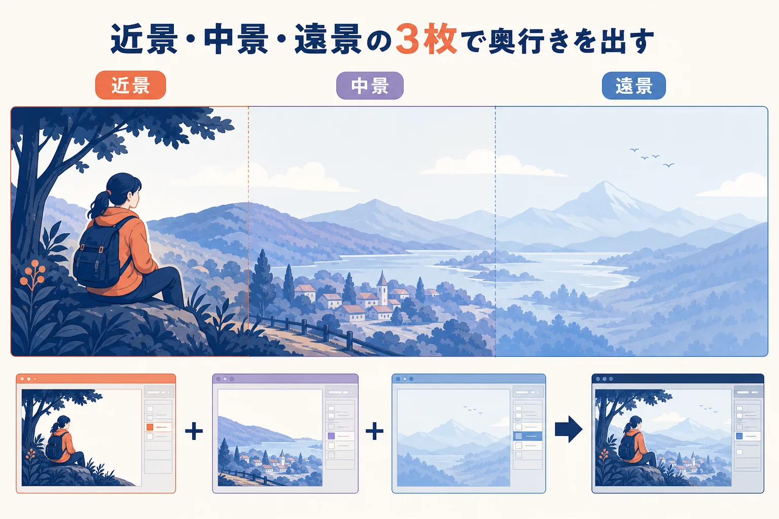 背景を近景・中景・遠景の3枚のレイヤーに分け、遠いほど薄く小さく青っぽくする目安を示した図解