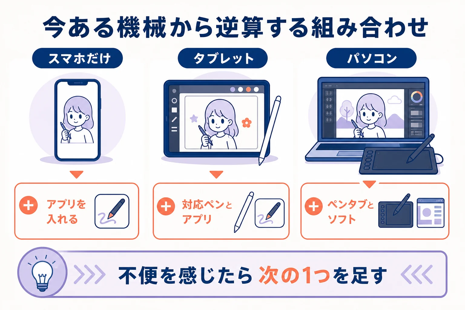 手持ちの機械ごとに追加で用意するものを示した図解