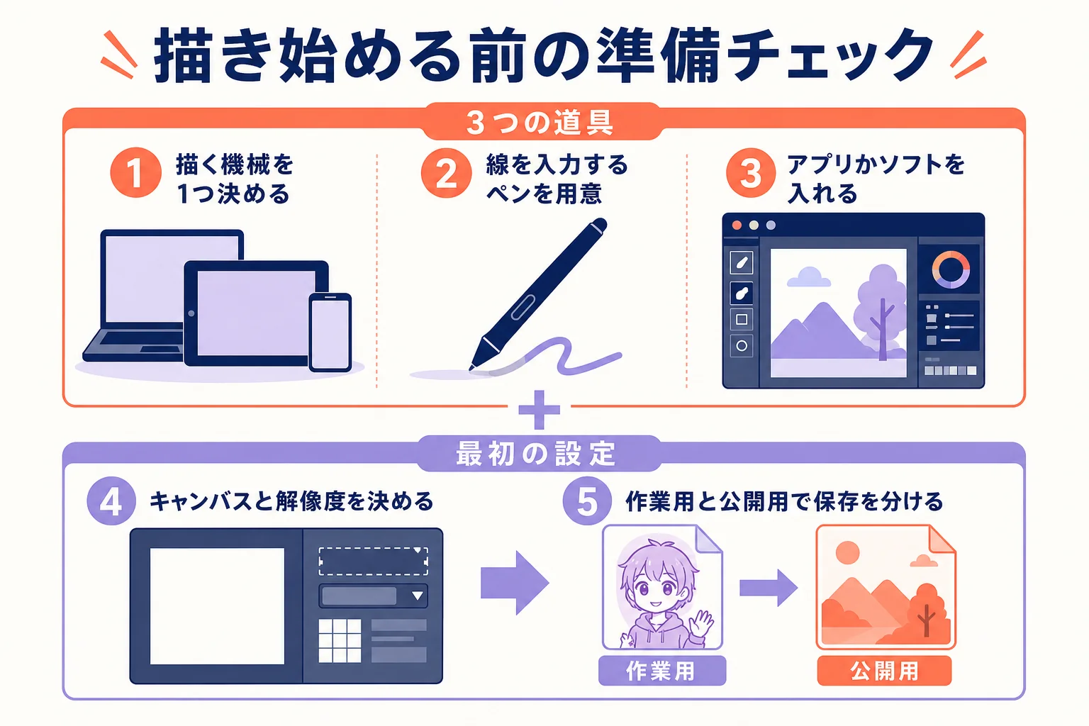 描き始める前に準備するものと設定をまとめたチェックリストの図解