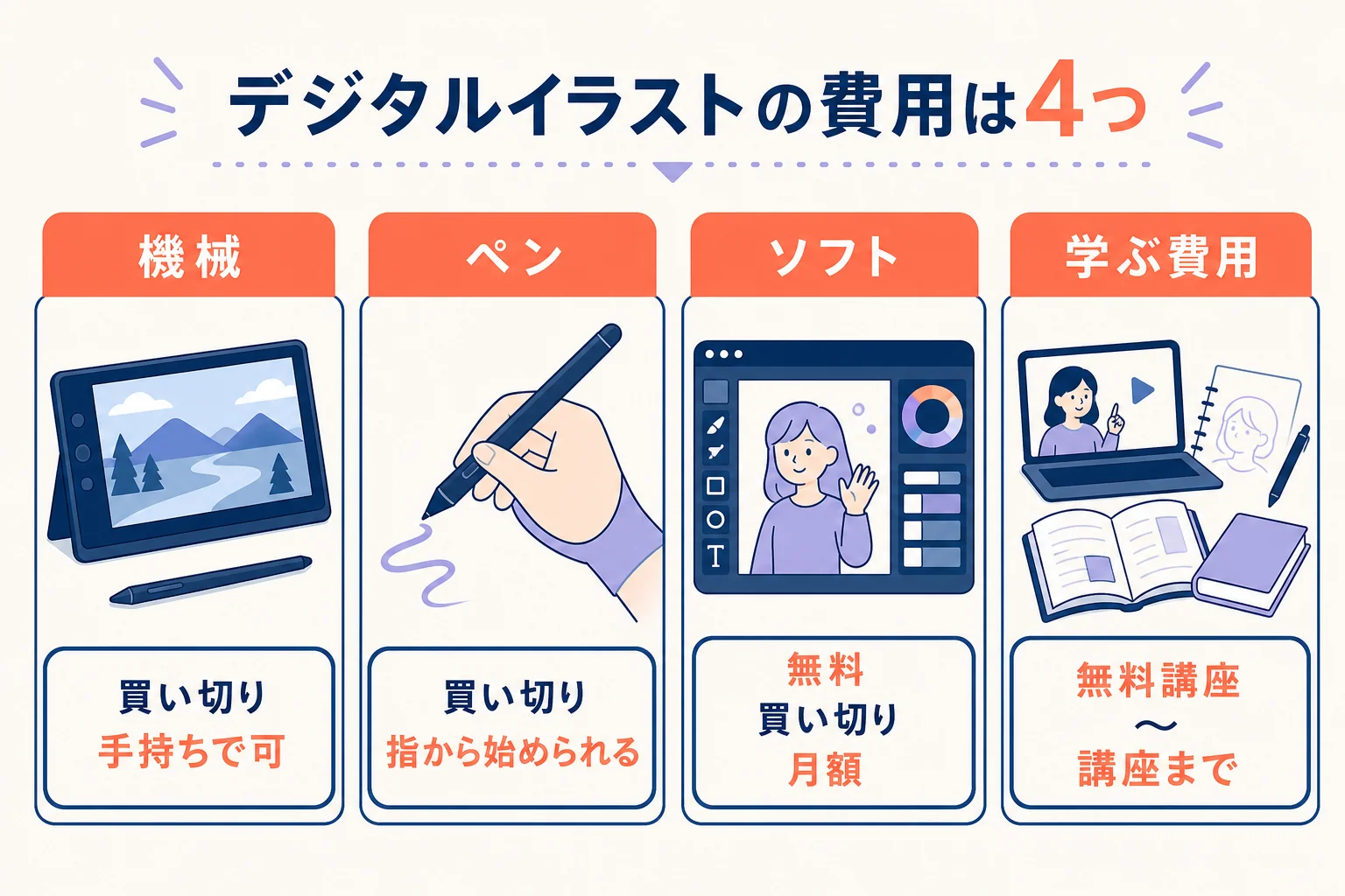 デジタルイラストの費用を機械・ペン・ソフト・学ぶ費用の4つに分けた図解