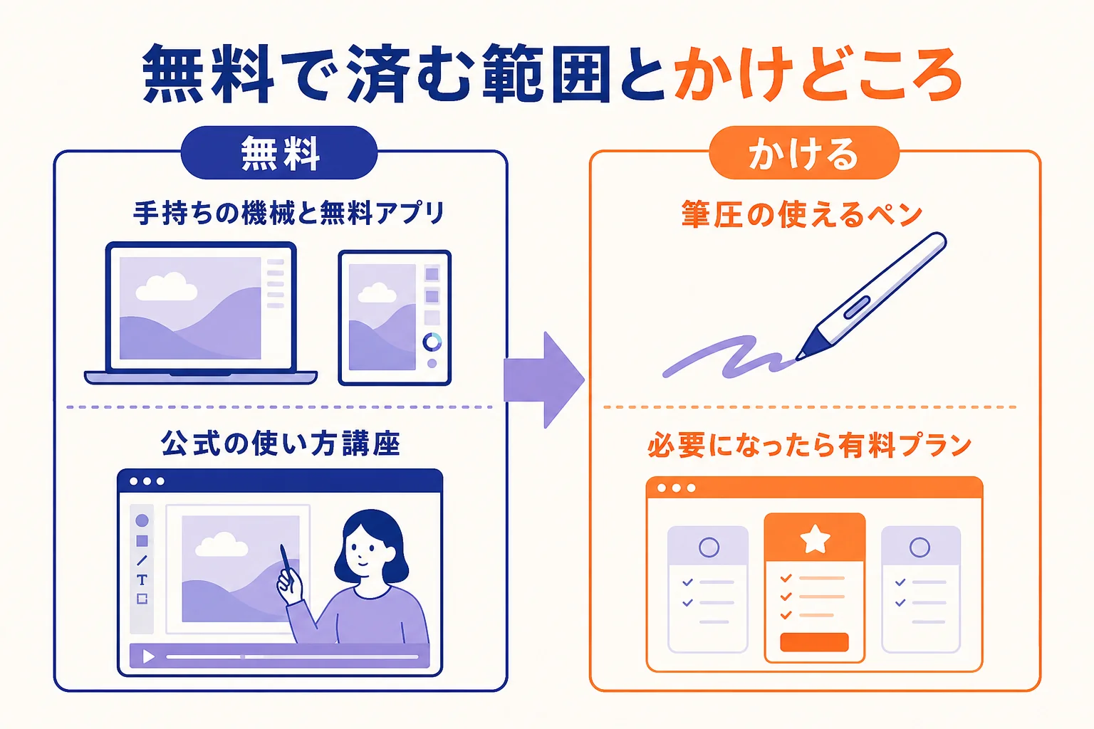 無料で済む範囲とお金をかけたほうがいいところを分けた図解