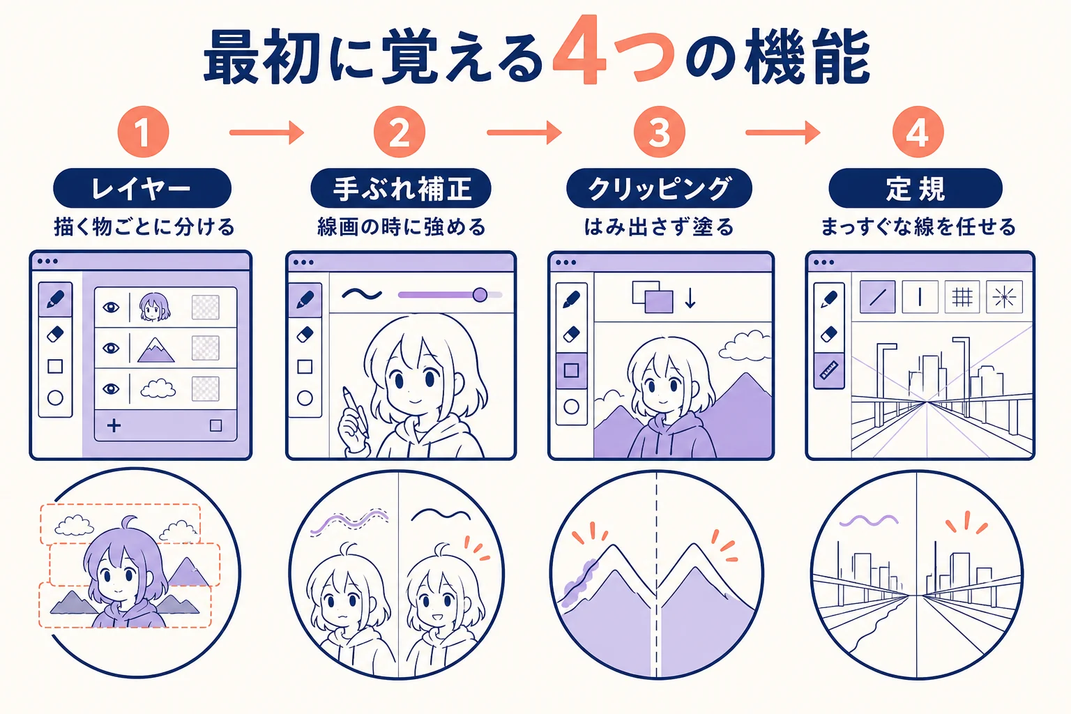 アイビスペイントで最初に覚える4つの機能を使う順に並べた図解