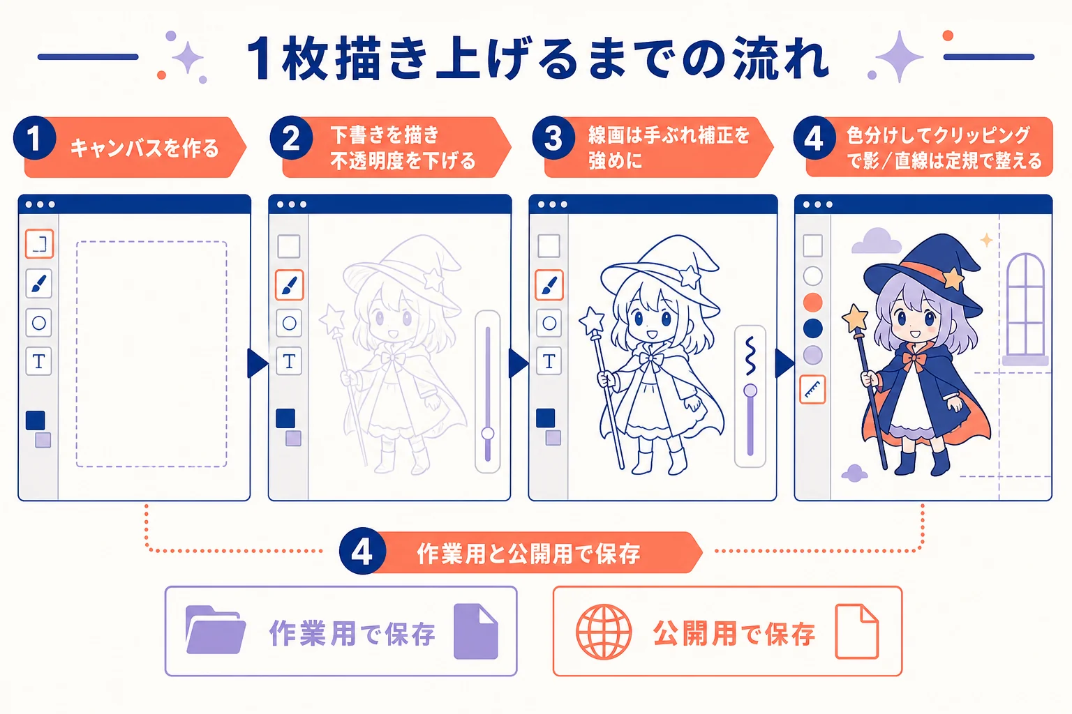 アイビスペイントで1枚描き上げるまでの操作の流れを示した図解