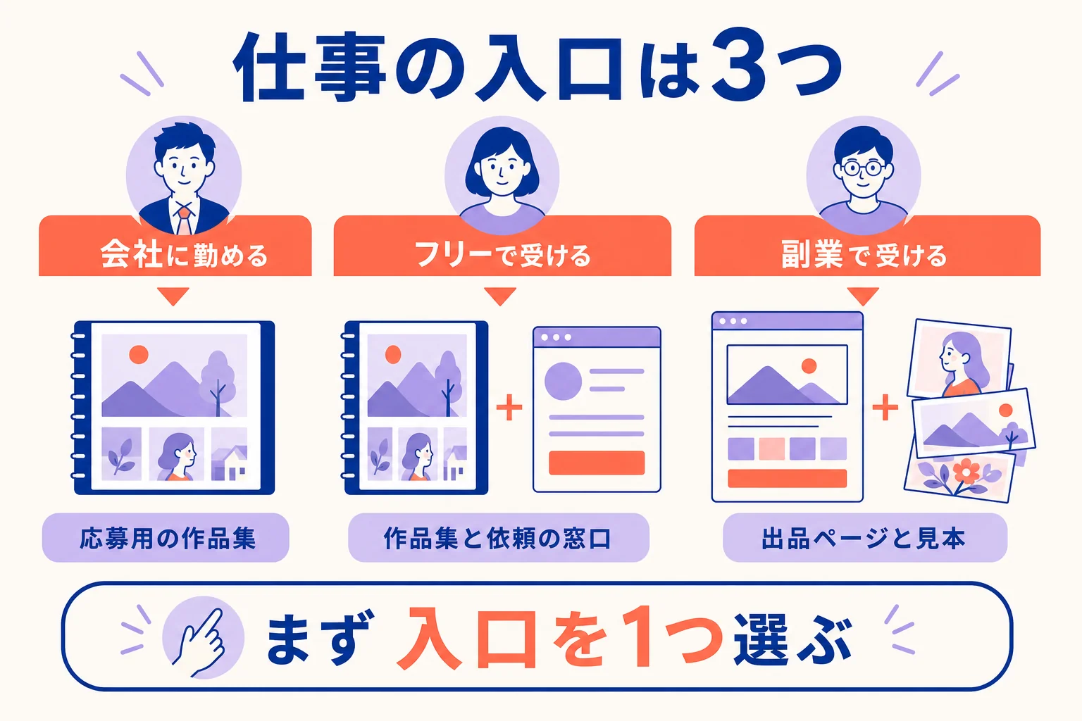 デジタルイラストレーターの3つの入口と準備するものを並べた図解