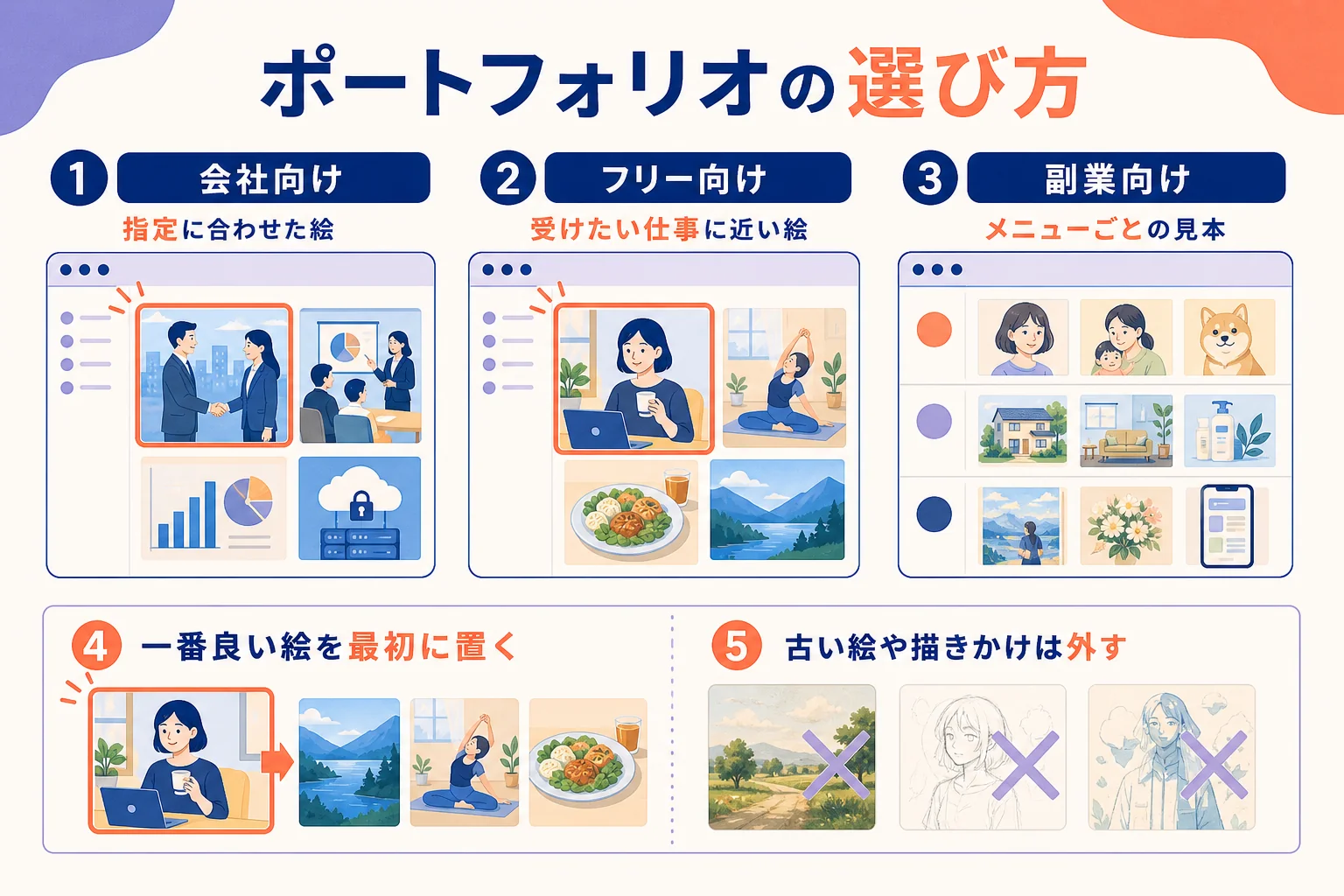 ポートフォリオに入れる絵を入口ごとに選ぶ流れを示した図解