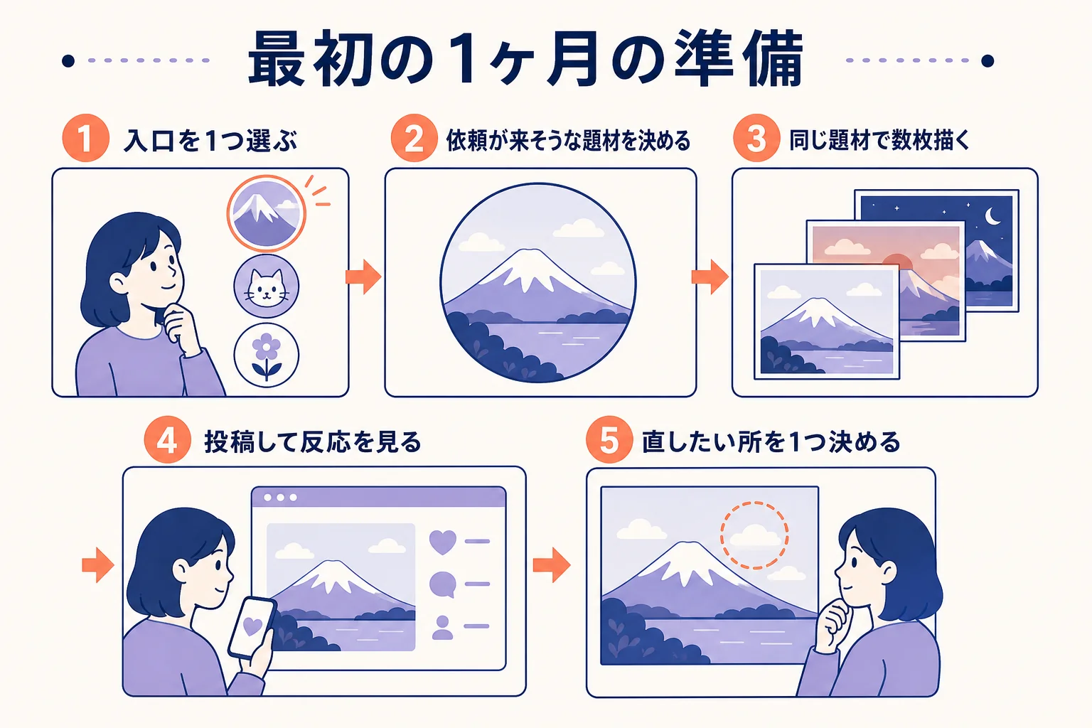 デジタルイラストレーターを目指す最初の1ヶ月の準備手順を示した図解