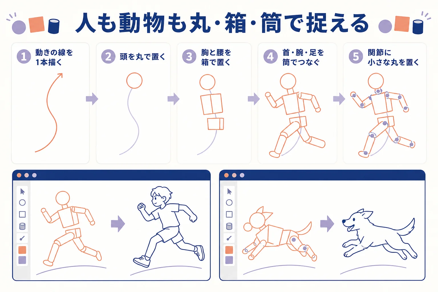 人と動物を丸・箱・筒の組み合わせで捉える共通の手順を示した図解