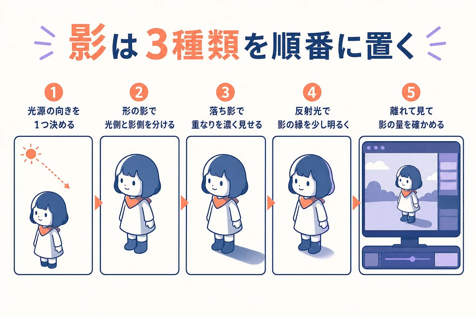 光源を決めてから形の影・落ち影・反射光の順に影を置く流れを示した図解