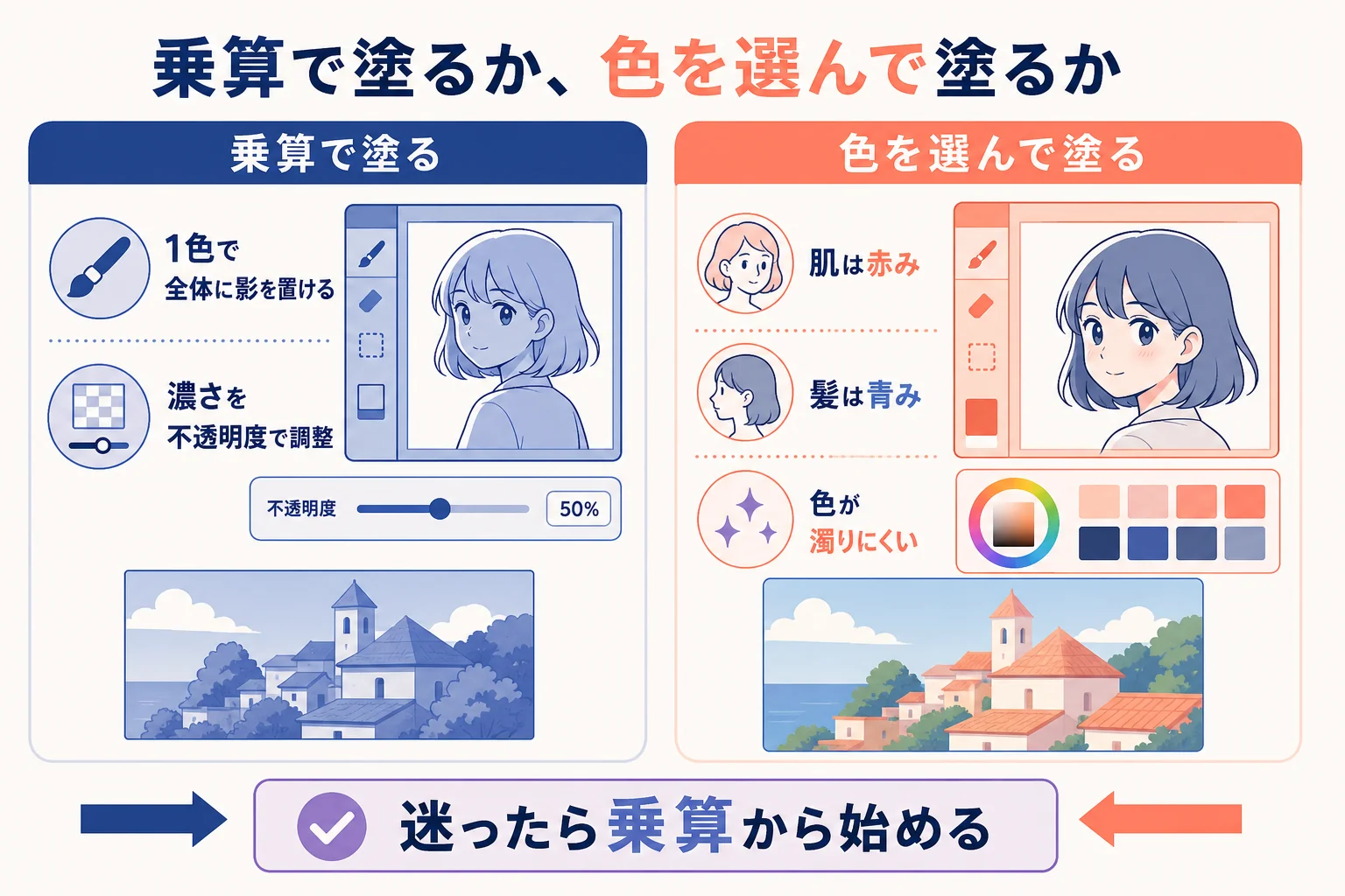 乗算レイヤーで影を塗る方法と、パーツごとに影の色を選んで塗る方法の違いを並べた図解