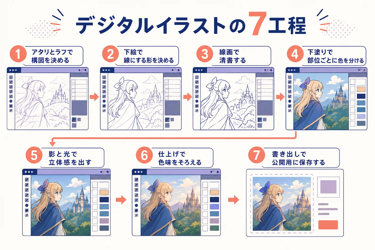 デジタルイラストの書き方を7工程に分け、工程ごとのレイヤーとツールを並べた図解