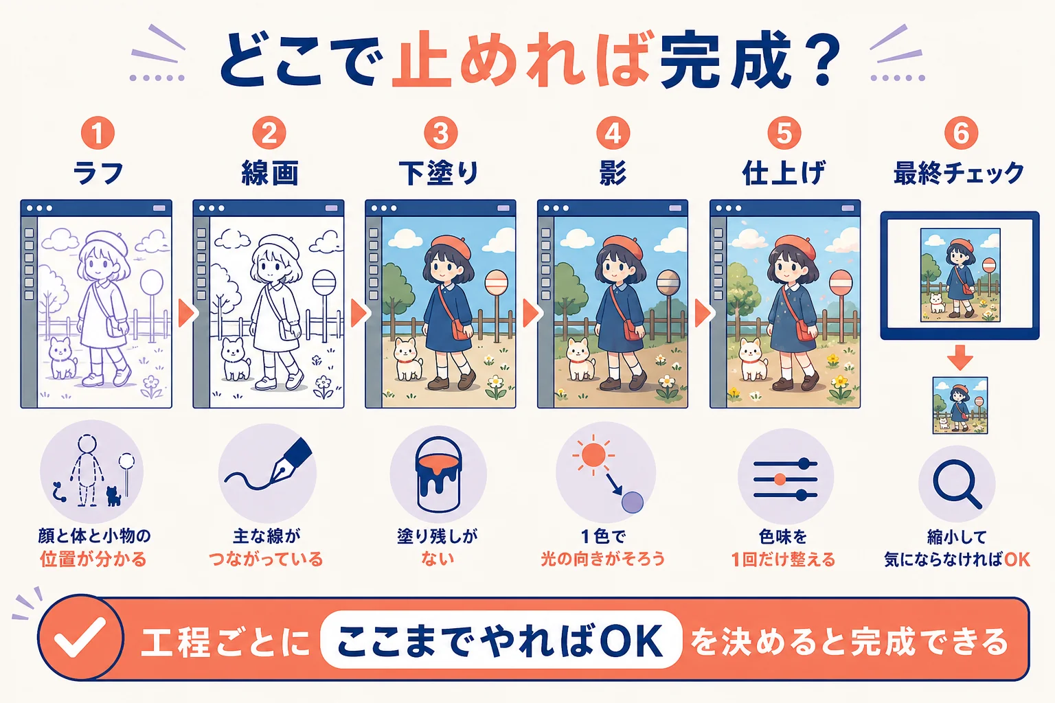 工程ごとの完成の目安を初心者向けと慣れてきた人向けに分けたチェック表の図解