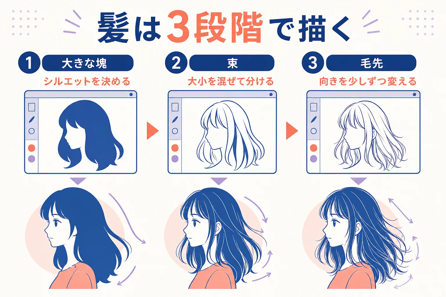 髪を大きな塊、束、毛先の3段階で描いていく流れを示した図解