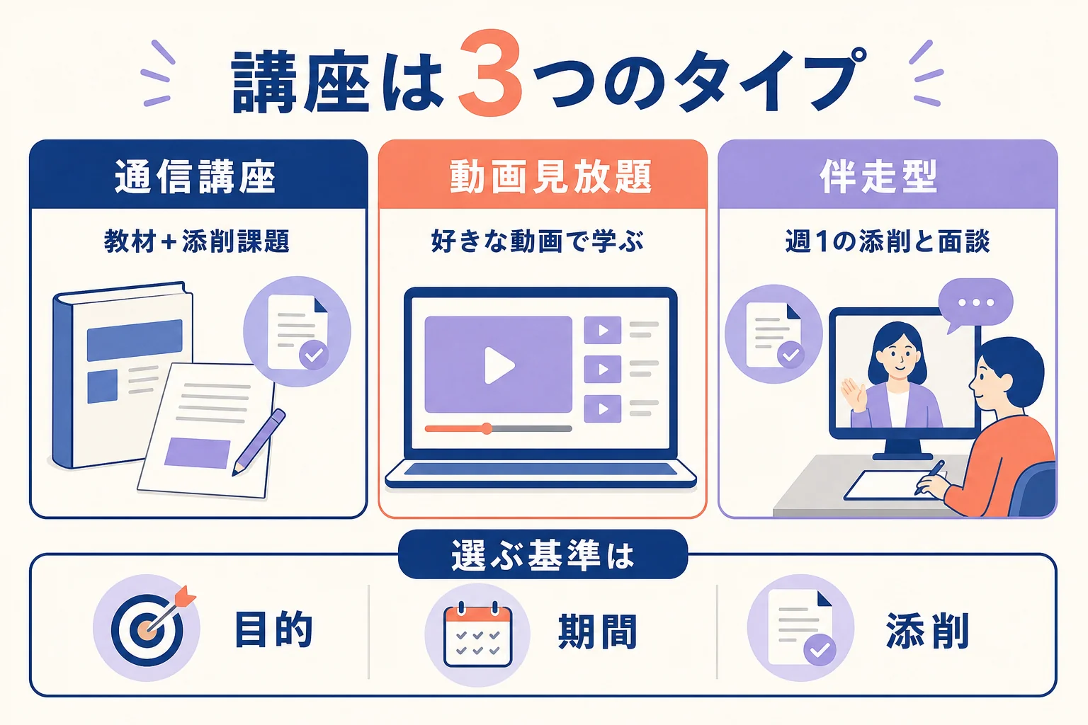 デジタルイラスト講座を3つのタイプに分けて添削・期間・ゴールで比べた図解