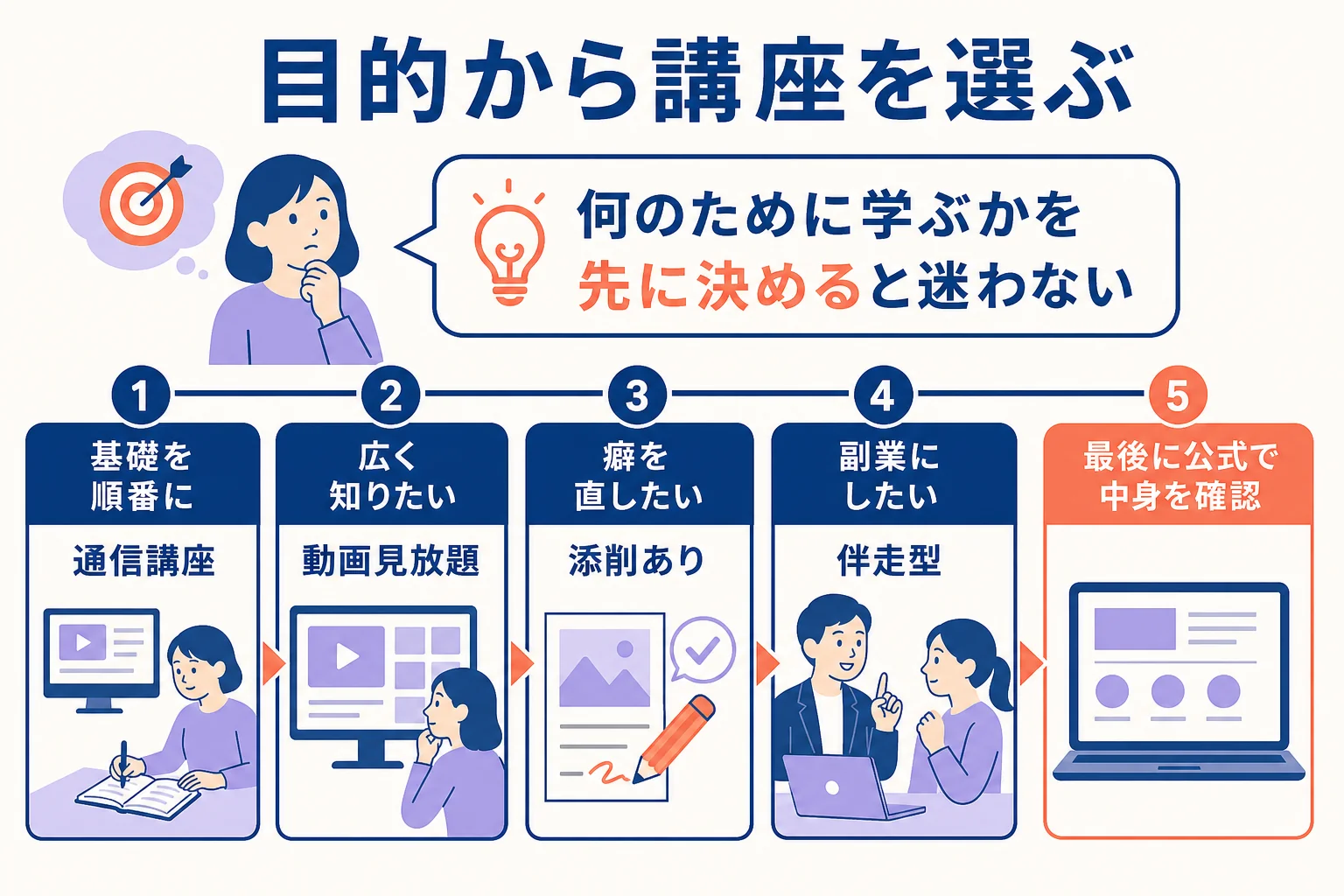 目的からデジタルイラスト講座のタイプを選ぶ流れを示した図解