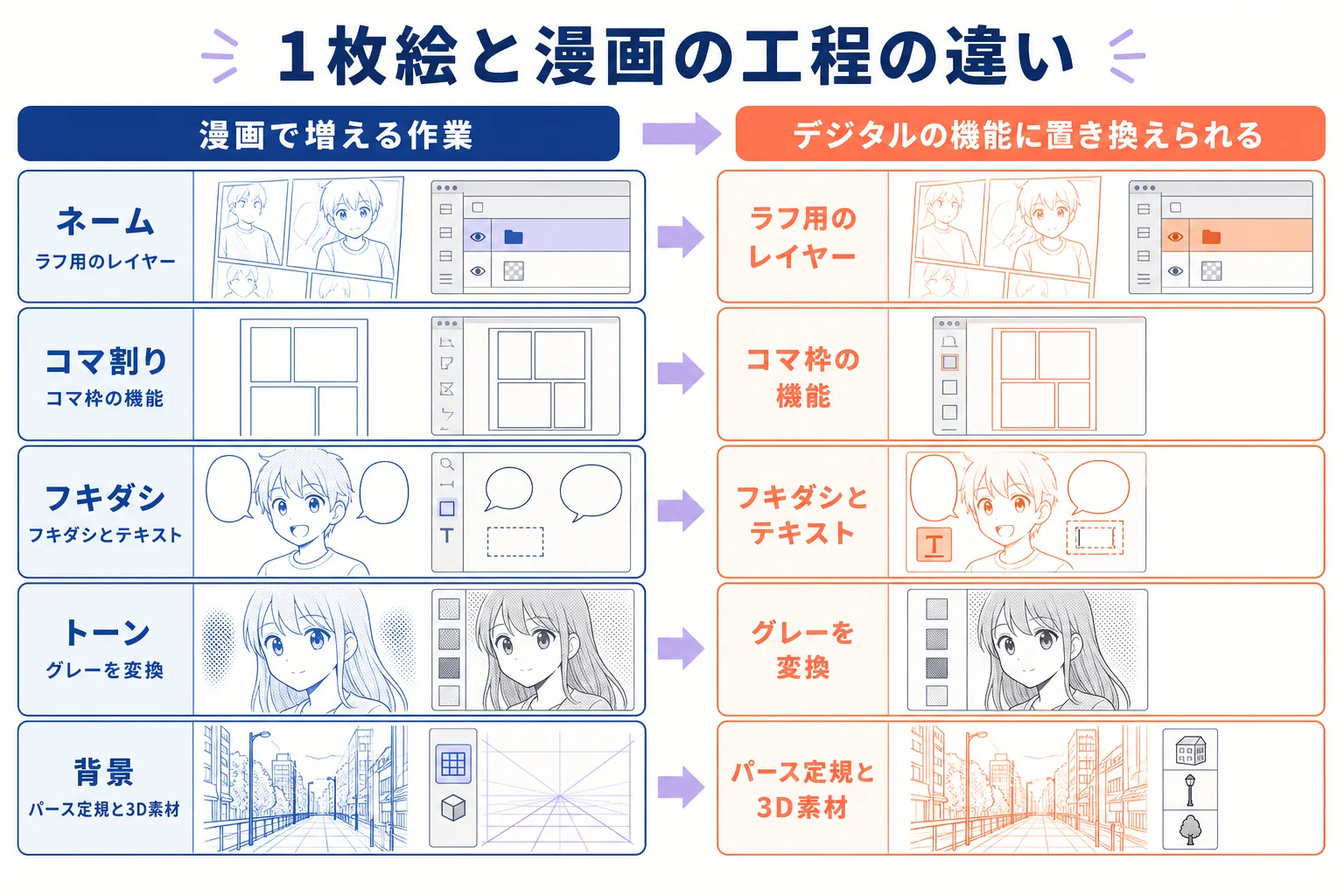 1枚絵と漫画の工程を並べ、漫画で増えるネーム・コマ割り・フキダシ・トーンとデジタルの機能を対応させた工程表の図解