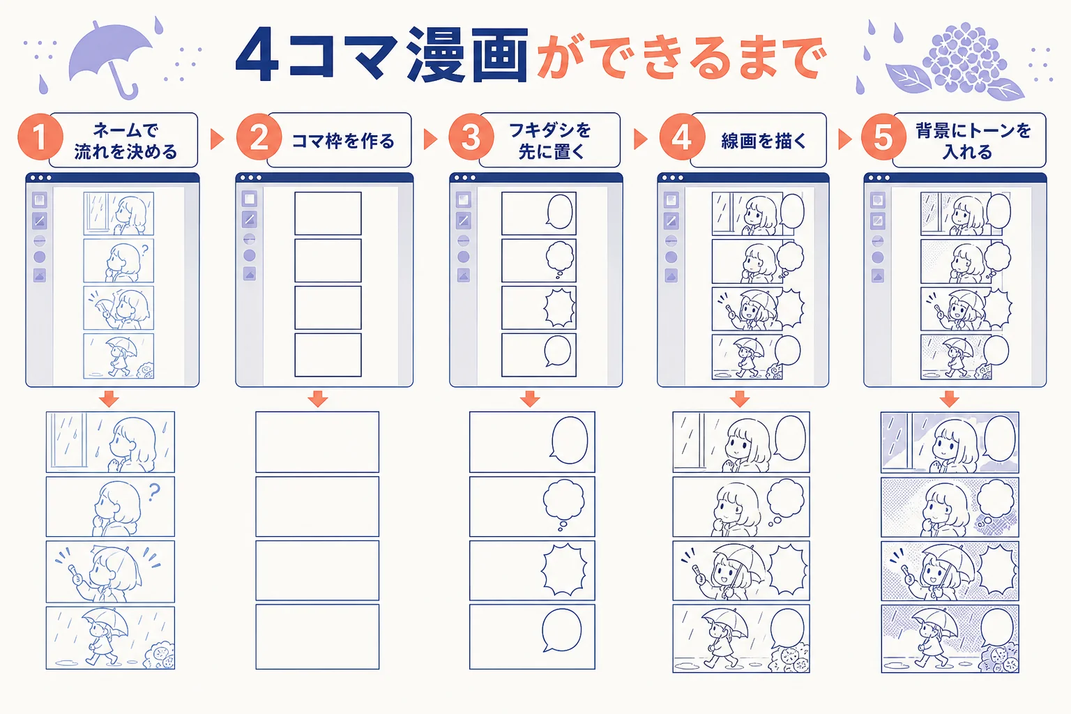 雨の日の女の子の4コマ漫画で、ネームからコマ割り・フキダシ・トーンまで進める流れを示した図解