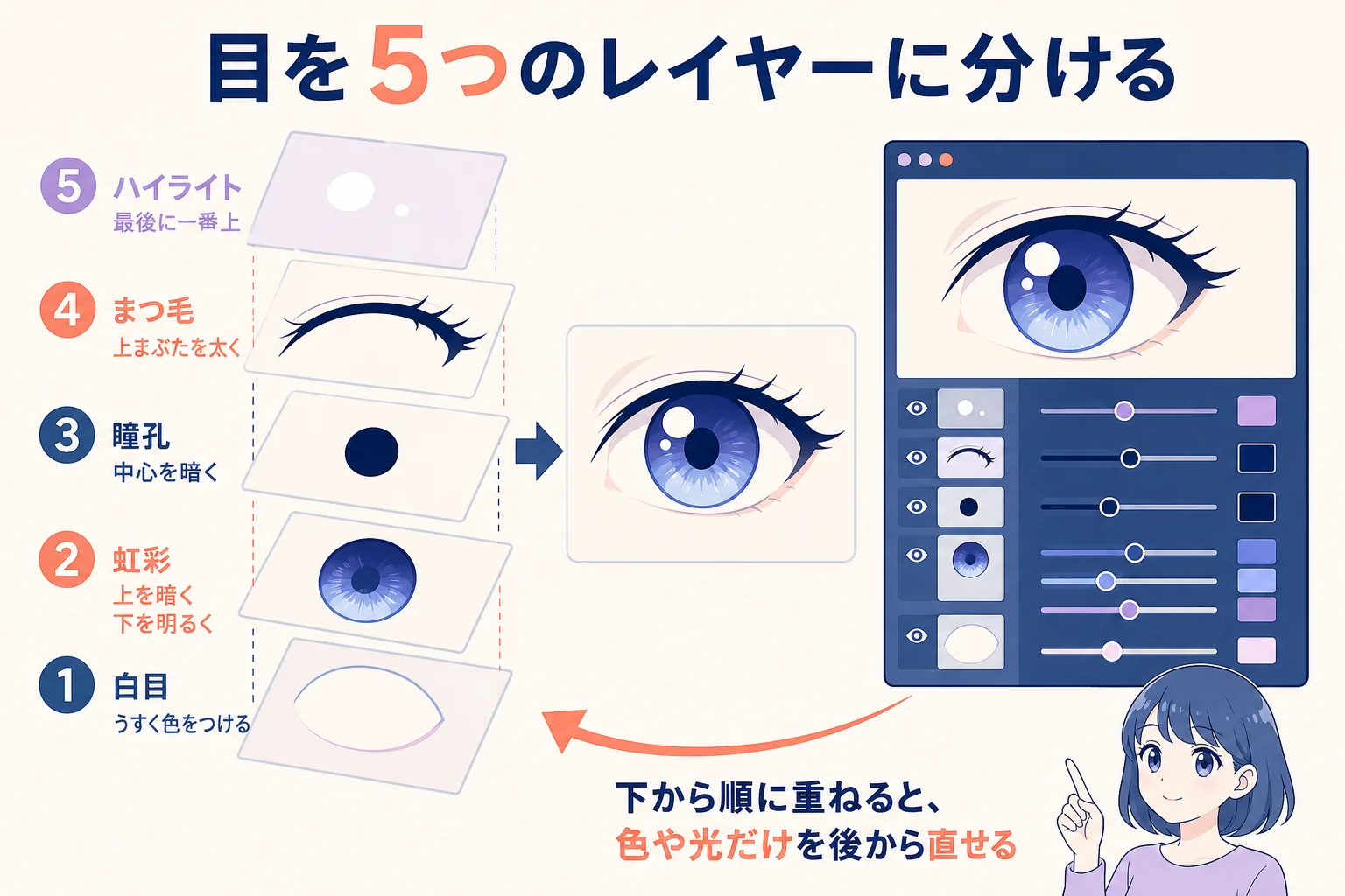 目を白目・虹彩・瞳孔・まつ毛・ハイライトの5つのレイヤーに分けて重ねる順番を示した図解