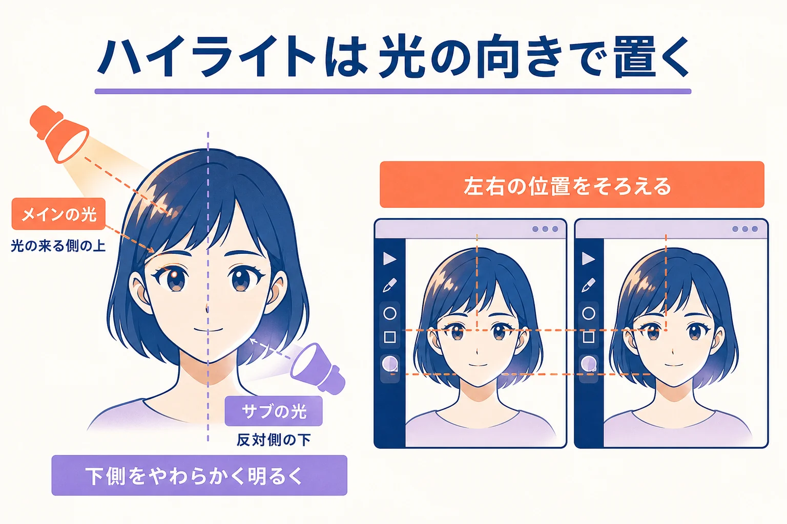 光の向きに合わせて、メインの光とサブの光を瞳に置く位置を示した図解