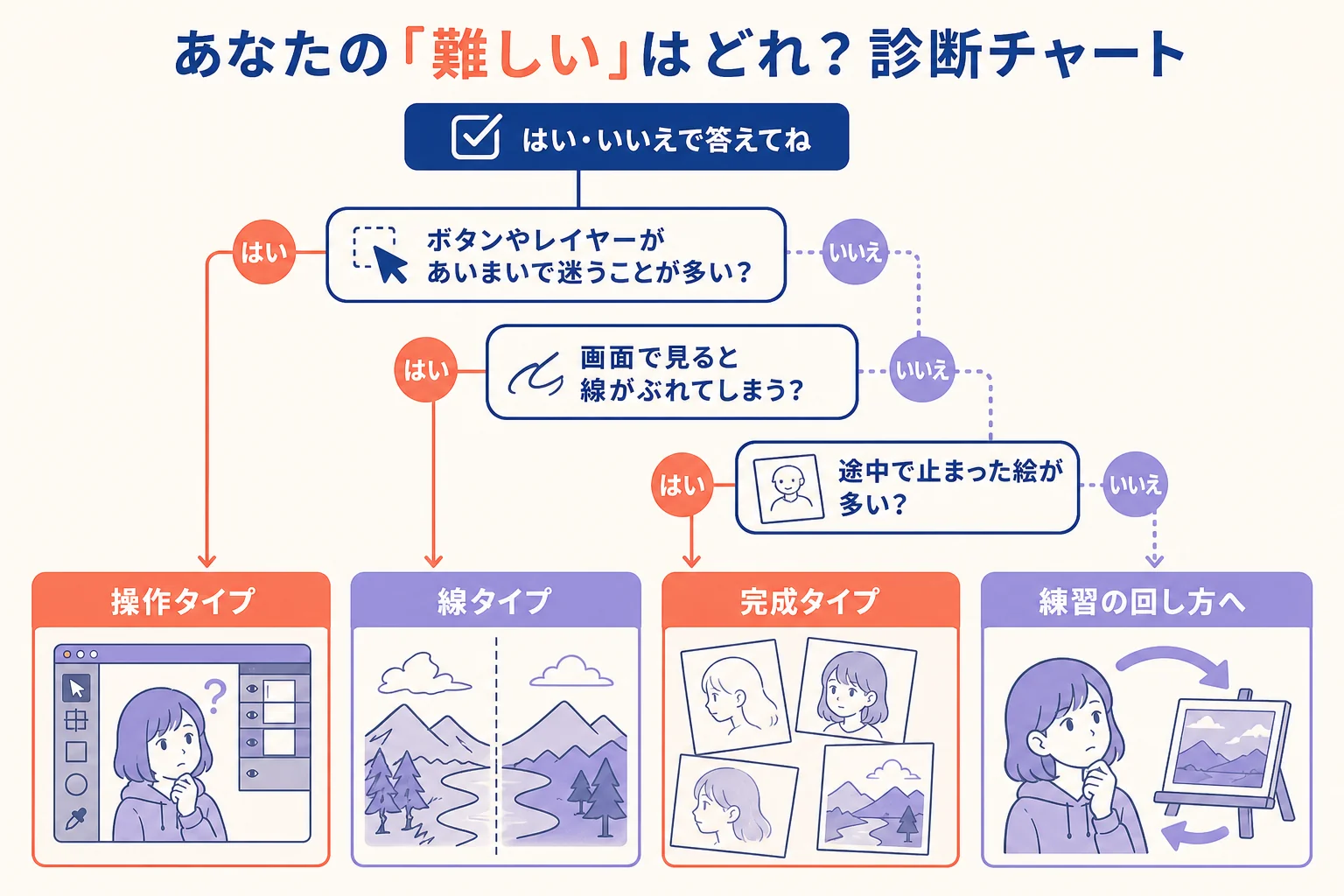 デジタルイラストの難しさを操作・線・完成の3タイプに分ける診断チャートの図解