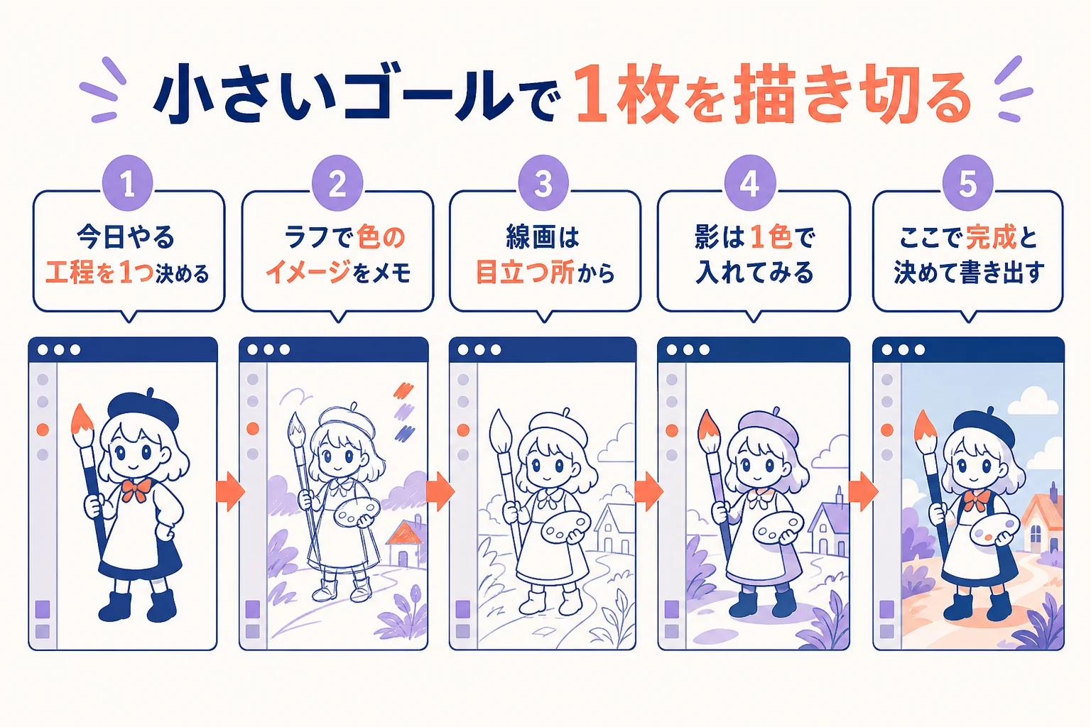 1枚のデジタルイラストを小さいゴールに区切って完成まで進める流れの図解