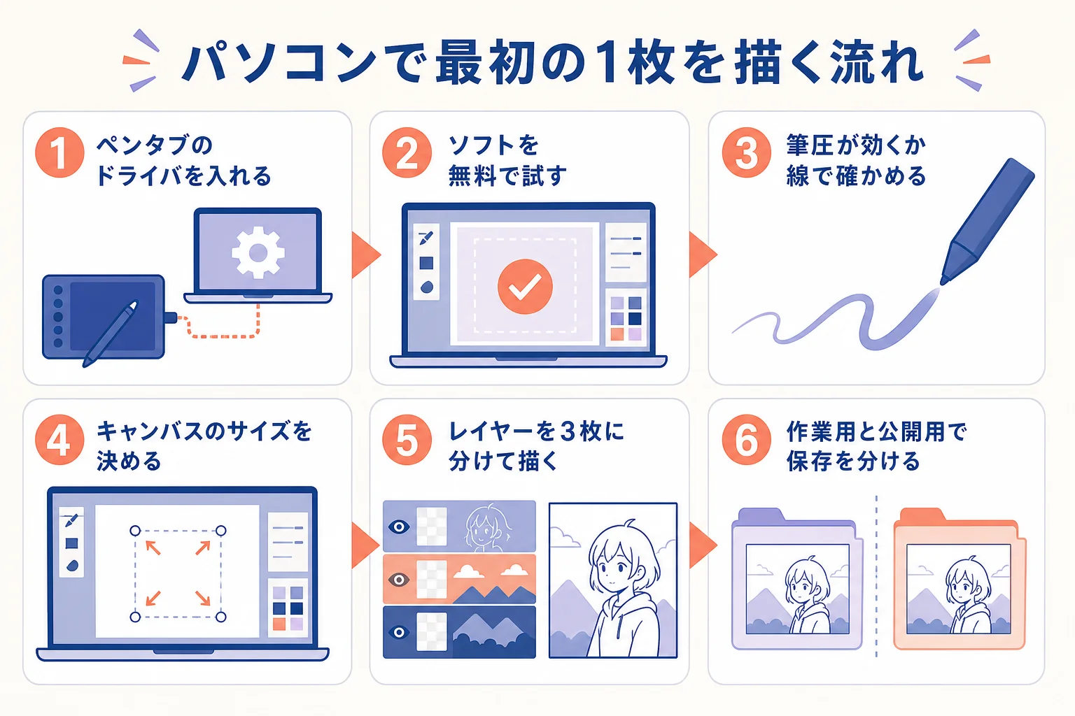パソコンで最初の1枚を描くまでの手順を並べた図解