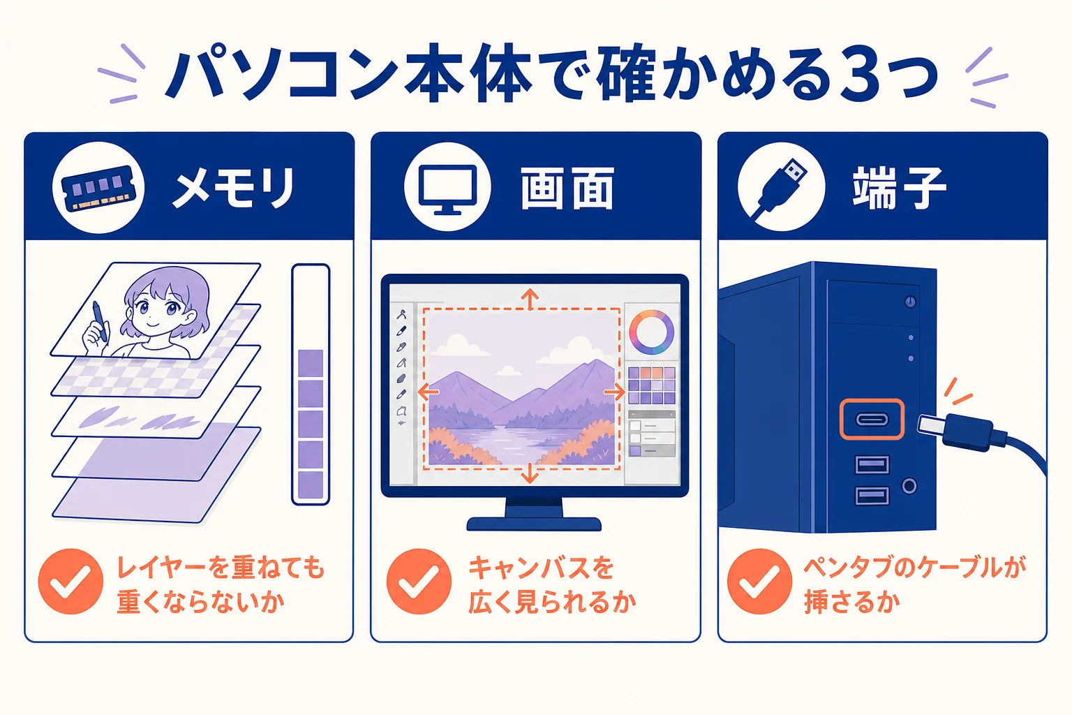 デジタルイラスト用のパソコンで確かめるメモリ・画面・端子の3項目の図解