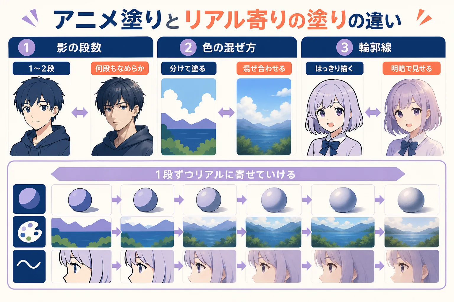 アニメ塗りとリアル寄りの塗りを、影の段数・色の混ぜ方・輪郭線の3点で比べた図解