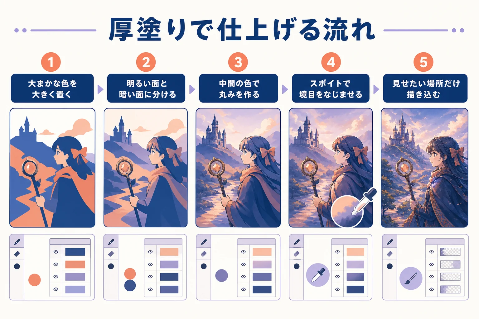 厚塗りで大きな明暗から細部の描き込みへ進める流れを示した図解