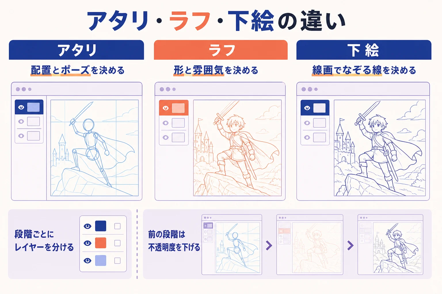 アタリ・ラフ・下絵をそれぞれ何を決める段階かで分けた図解