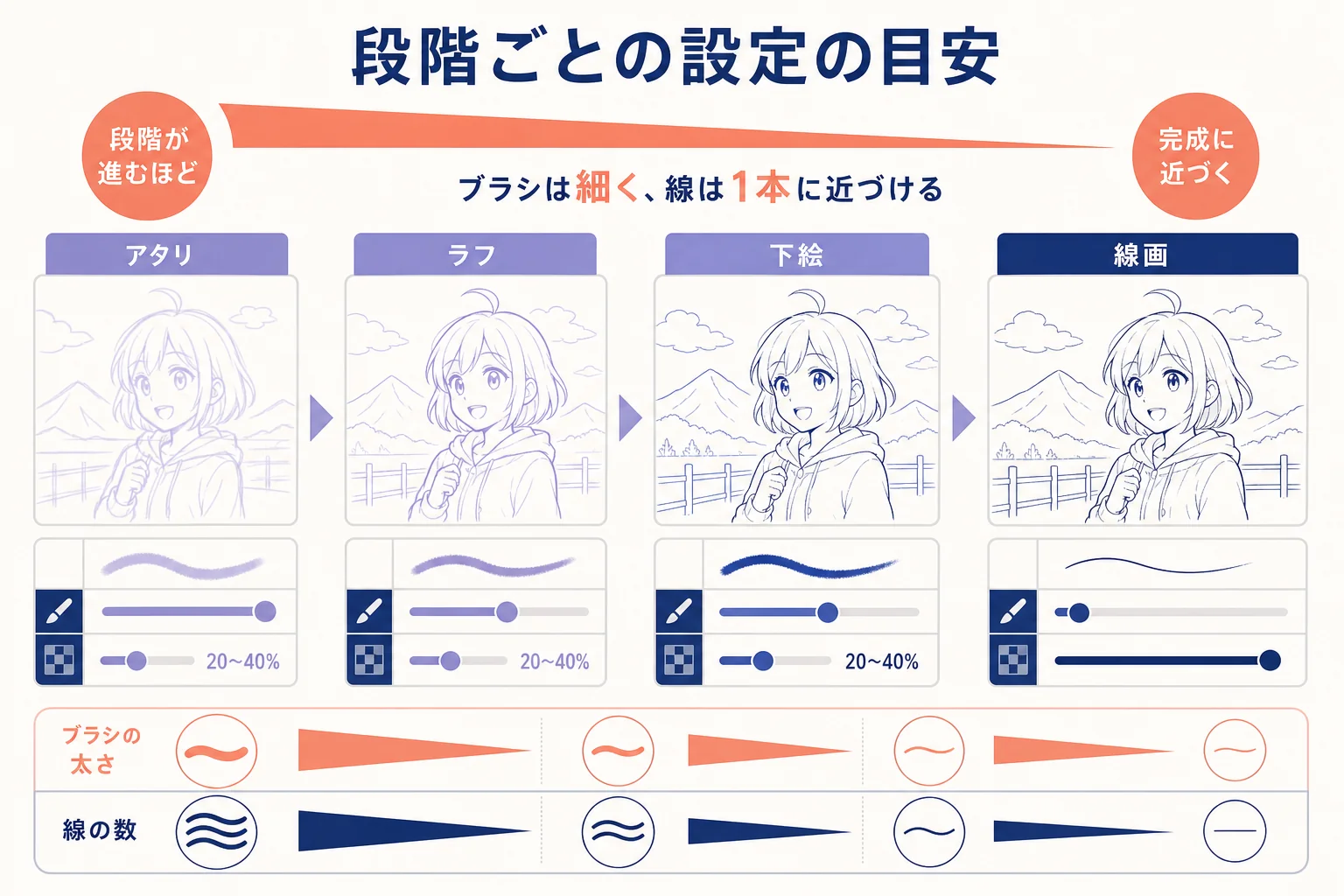 段階ごとの不透明度・線の色・ブラシの太さの目安をまとめた図解