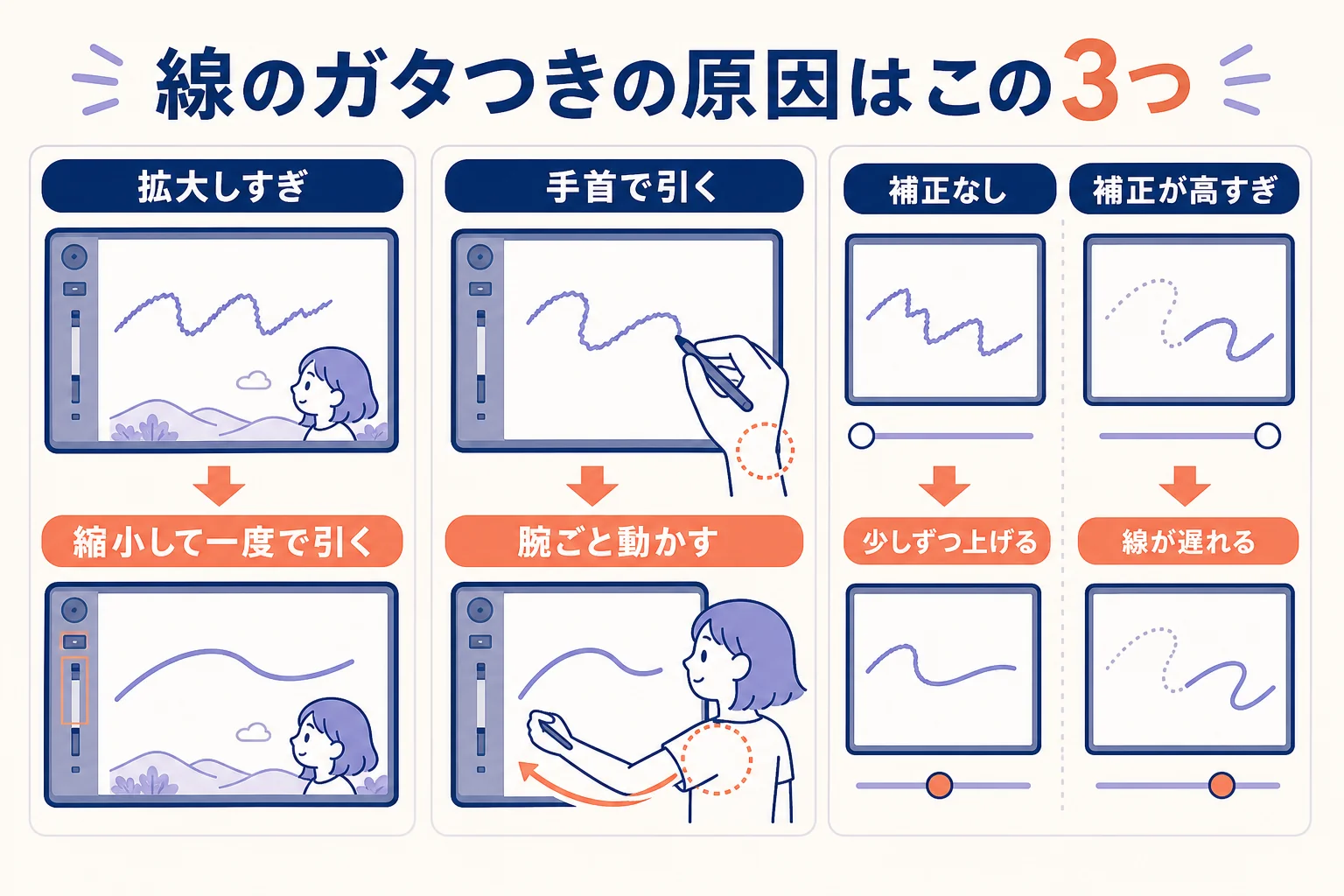 線のガタつきを、拡大しすぎ・手首で引く・補正なしの3つの原因に分けて、それぞれの直し方を示した図解