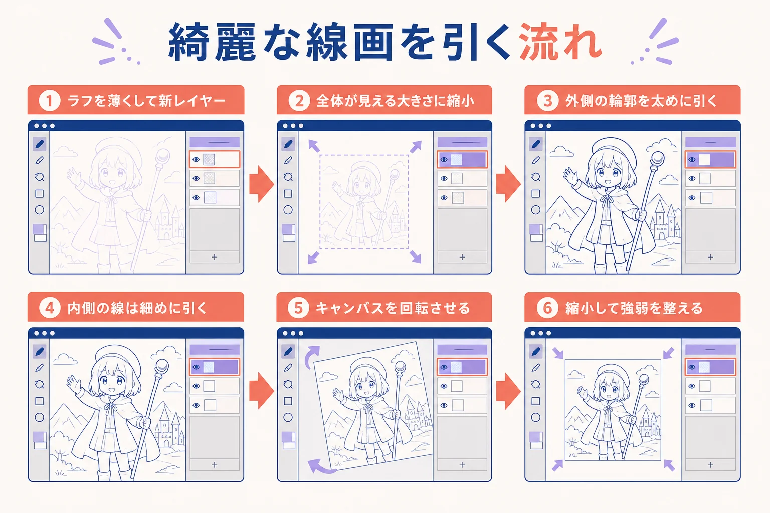 綺麗な線画を引くために、キャンバスの縮小と回転、外側から内側の順に引く流れを示した図解