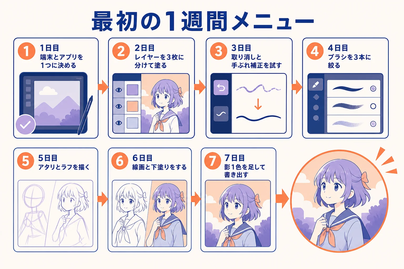 最初の1週間で道具決めから1枚描き上げるまでの日別メニューの図解