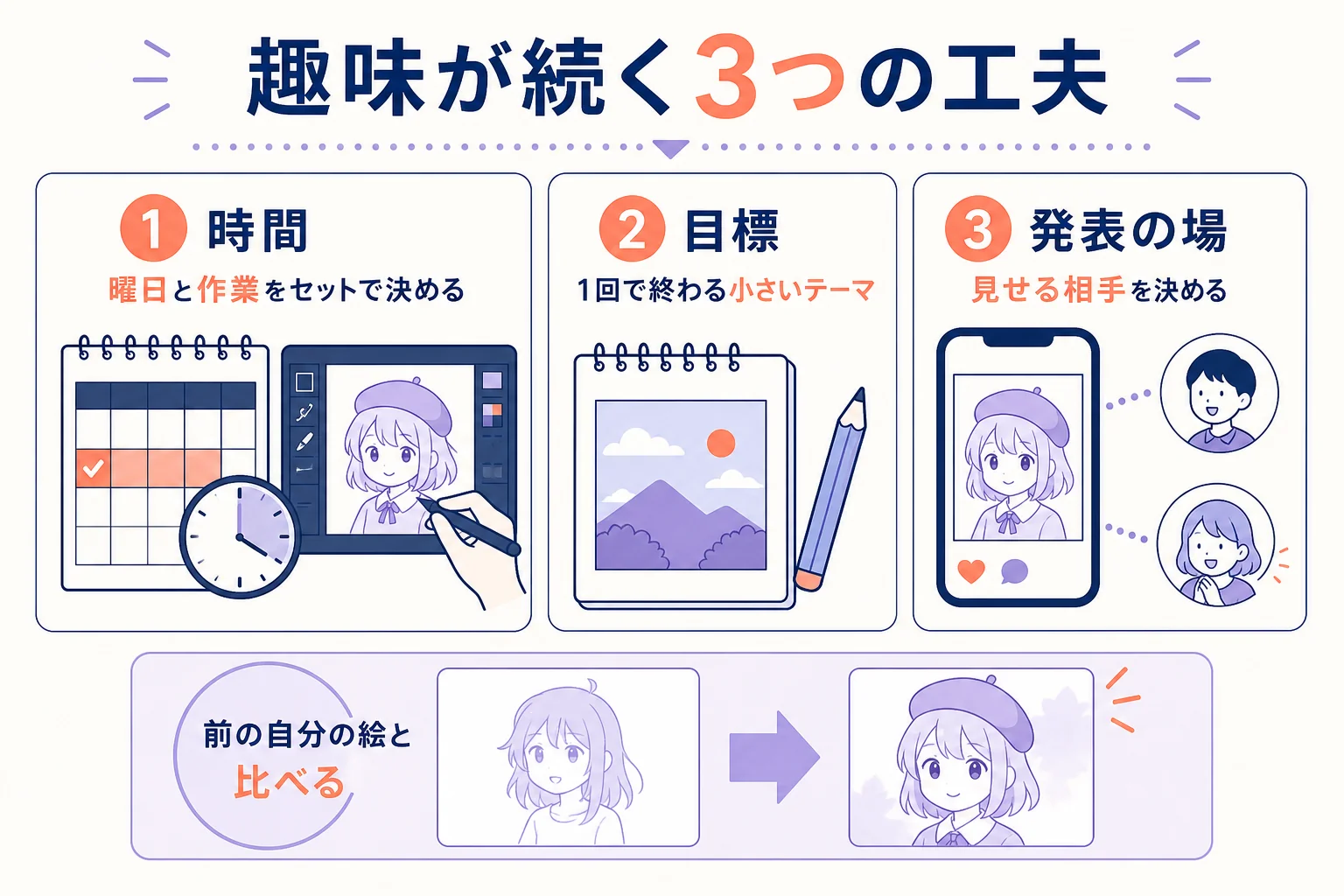 趣味のデジタルイラストが続く人の工夫を時間・目標・発表の場の3つに分けた図解