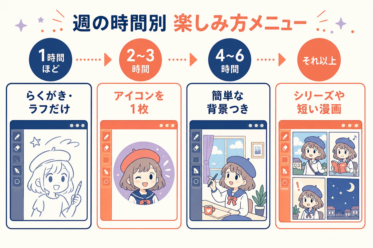 週に使える時間ごとに趣味のデジタルイラストの楽しみ方を並べたメニュー表の図解