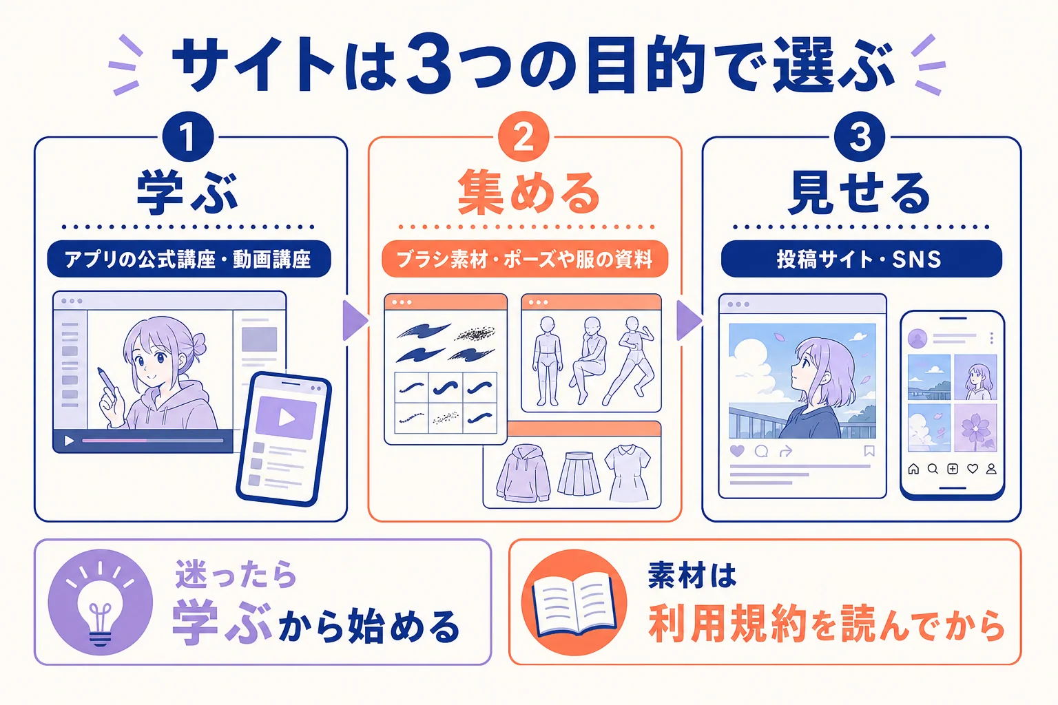 デジタルイラストのサイトを学ぶ・集める・見せるの3つの目的に分けて選ぶ図解