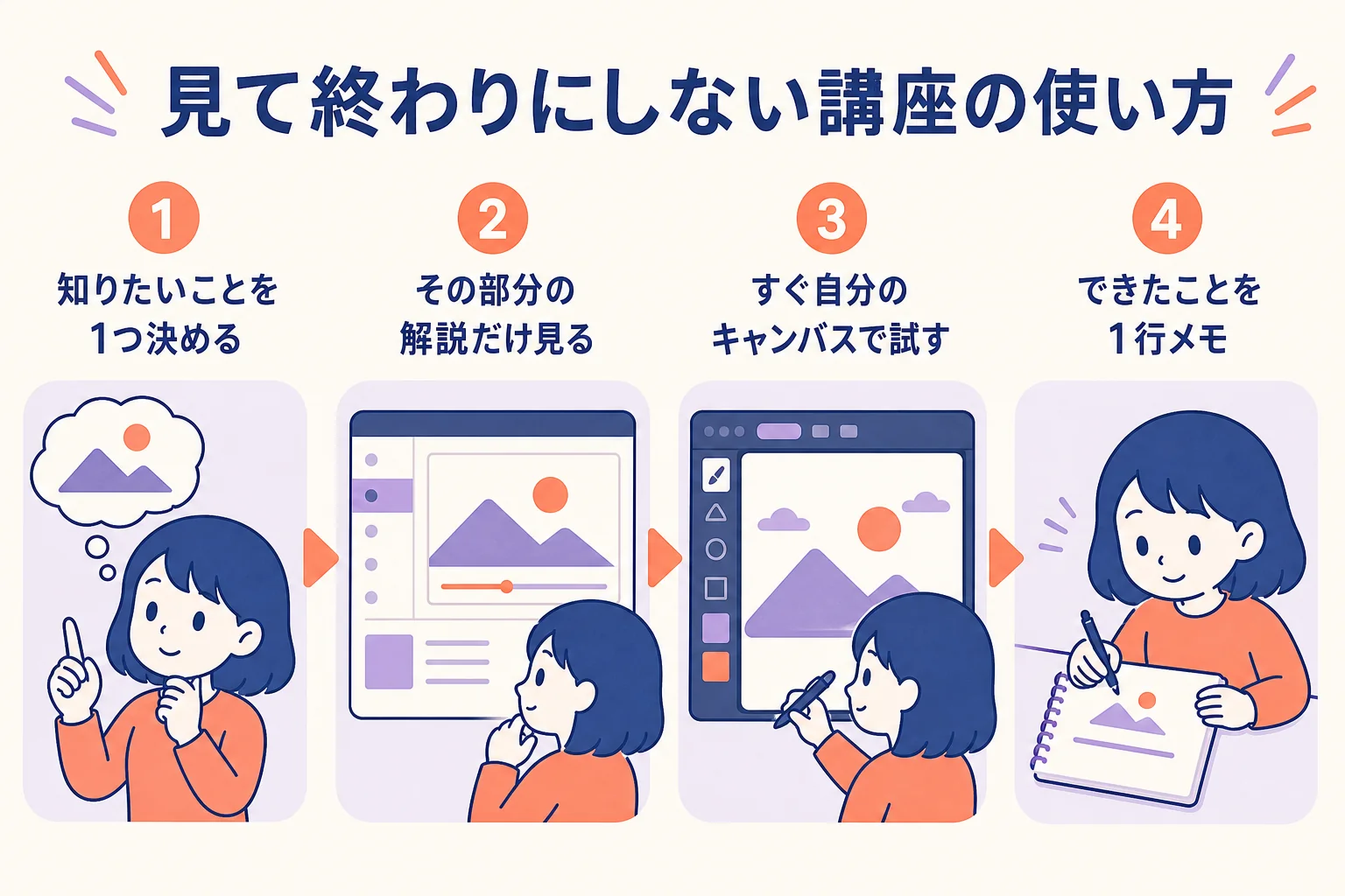 デジタルイラストの講座サイトを見た直後に試して身につける手順の図解