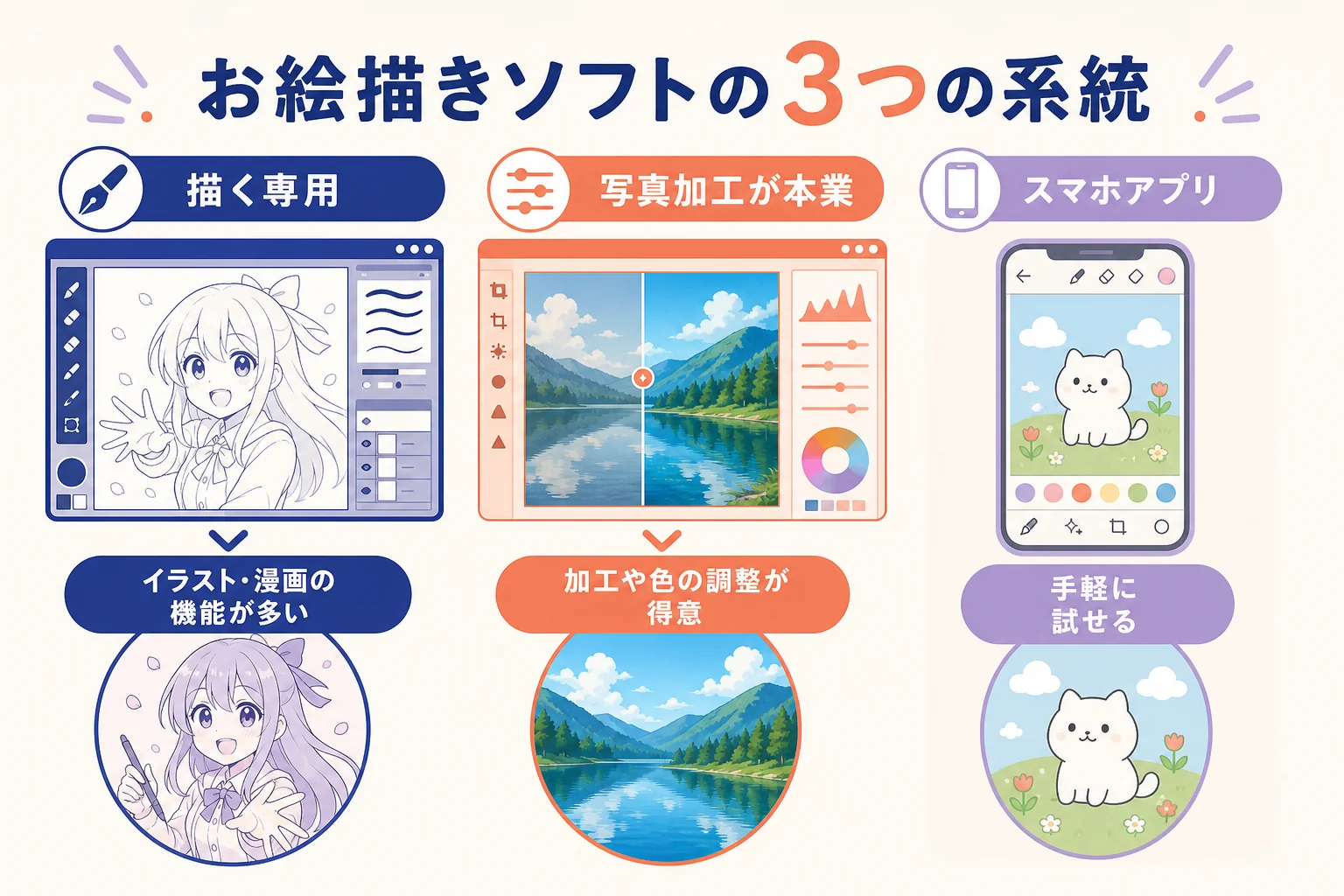 お絵描きソフトを描く専用・写真加工が本業・スマホアプリの3系統に分けた図解