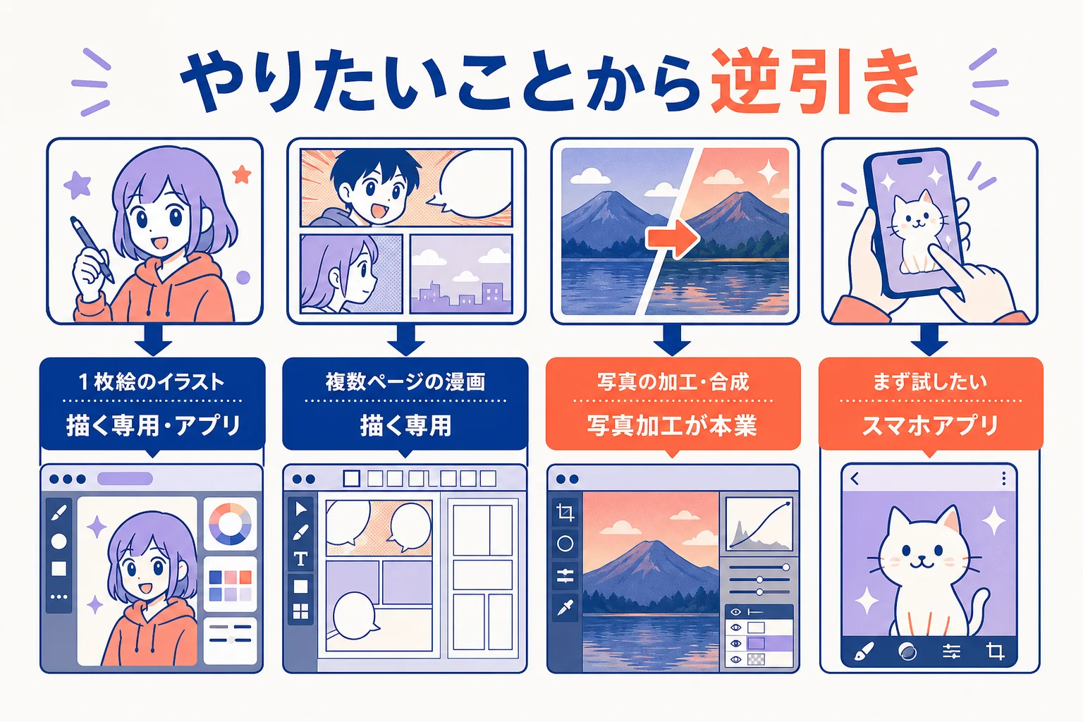 やりたいことから合うソフトの系統を逆引きする流れを示した図解